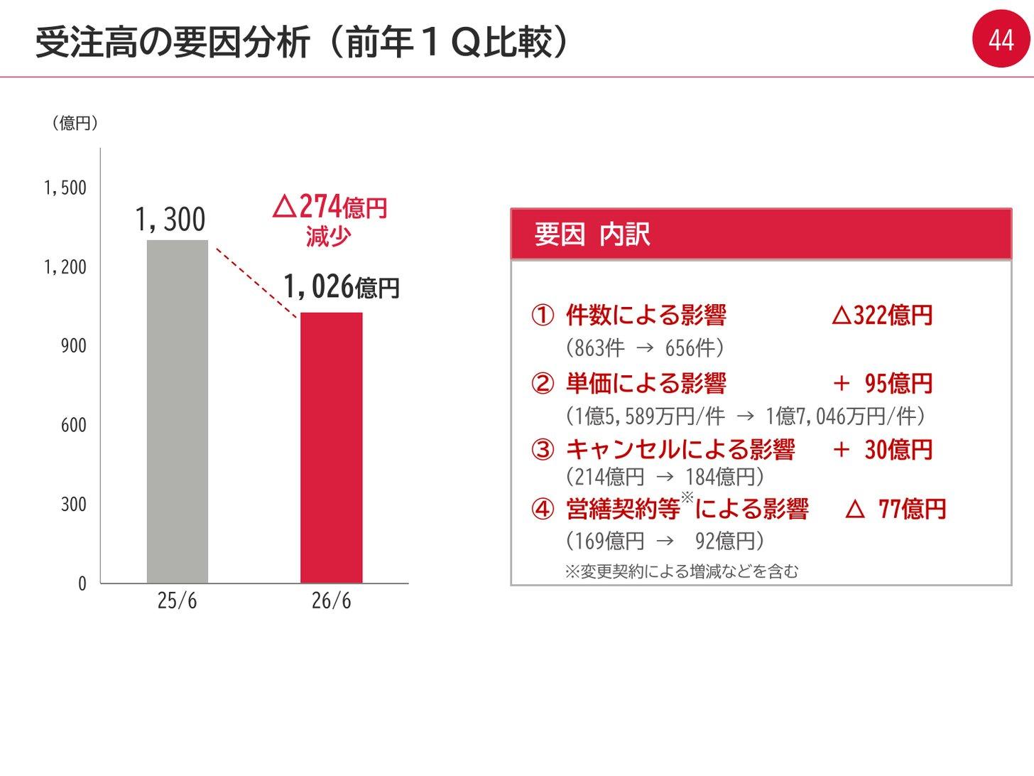 2027年3月期第1四半期の受注高の要因分析（前年同期1,300億円から1,026億円へ274億円減少、件数・単価・キャンセル・営繕契約の影響）
