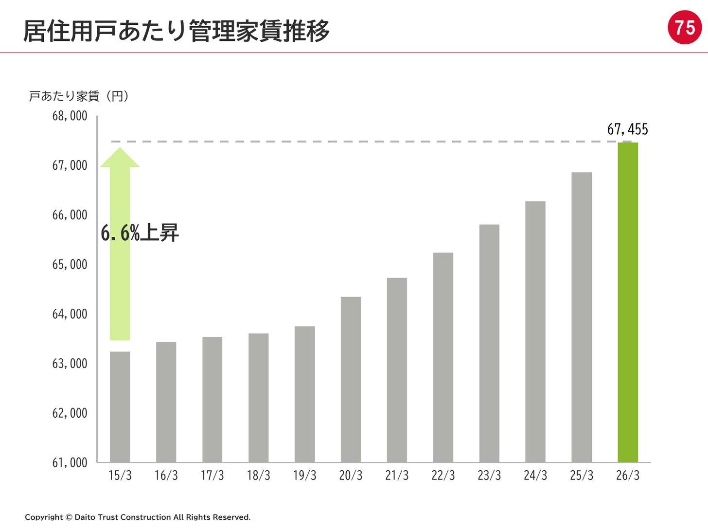 居住用の戸あたり管理家賃の推移（2015年3月期〜2026年3月期、6万7,455円まで6.6%上昇）