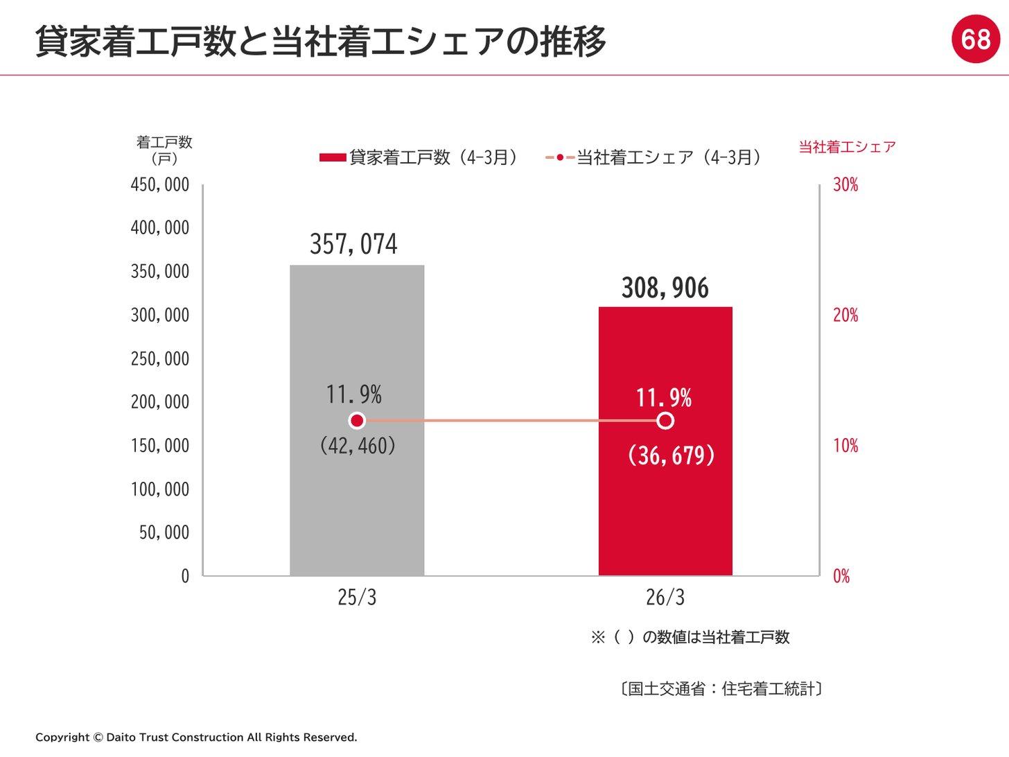 全国の貸家着工戸数と大東建託の着工シェアの推移（2025年3月期・2026年3月期とも11.9%）