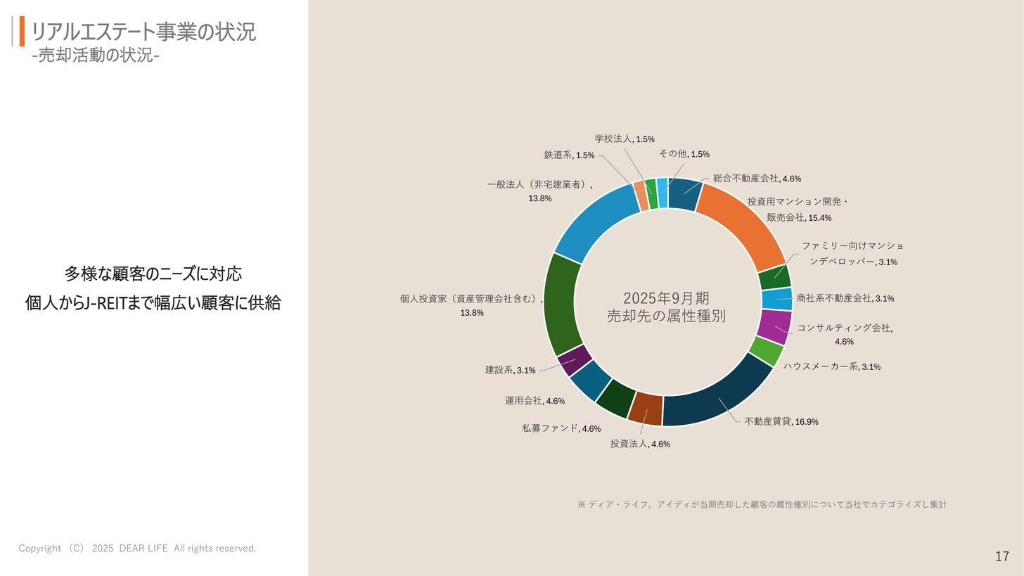 2025年9月期の売却先の属性（不動産賃貸16.9%、投資用マンション開発・販売会社15.4%など）