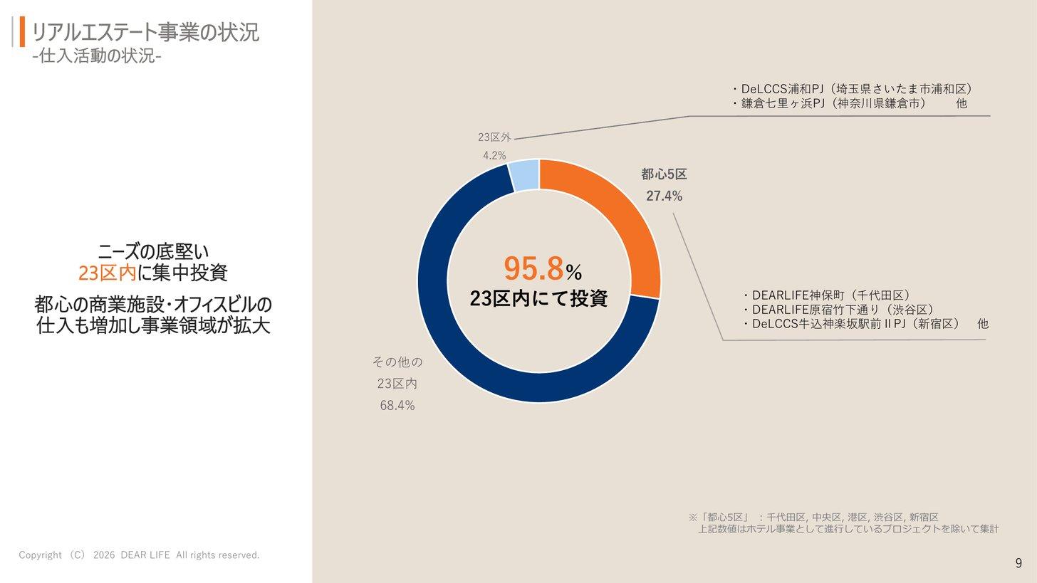 2026年9月期第3四半期の仕入物件のエリア構成（23区内95.8%、都心5区27.4%）