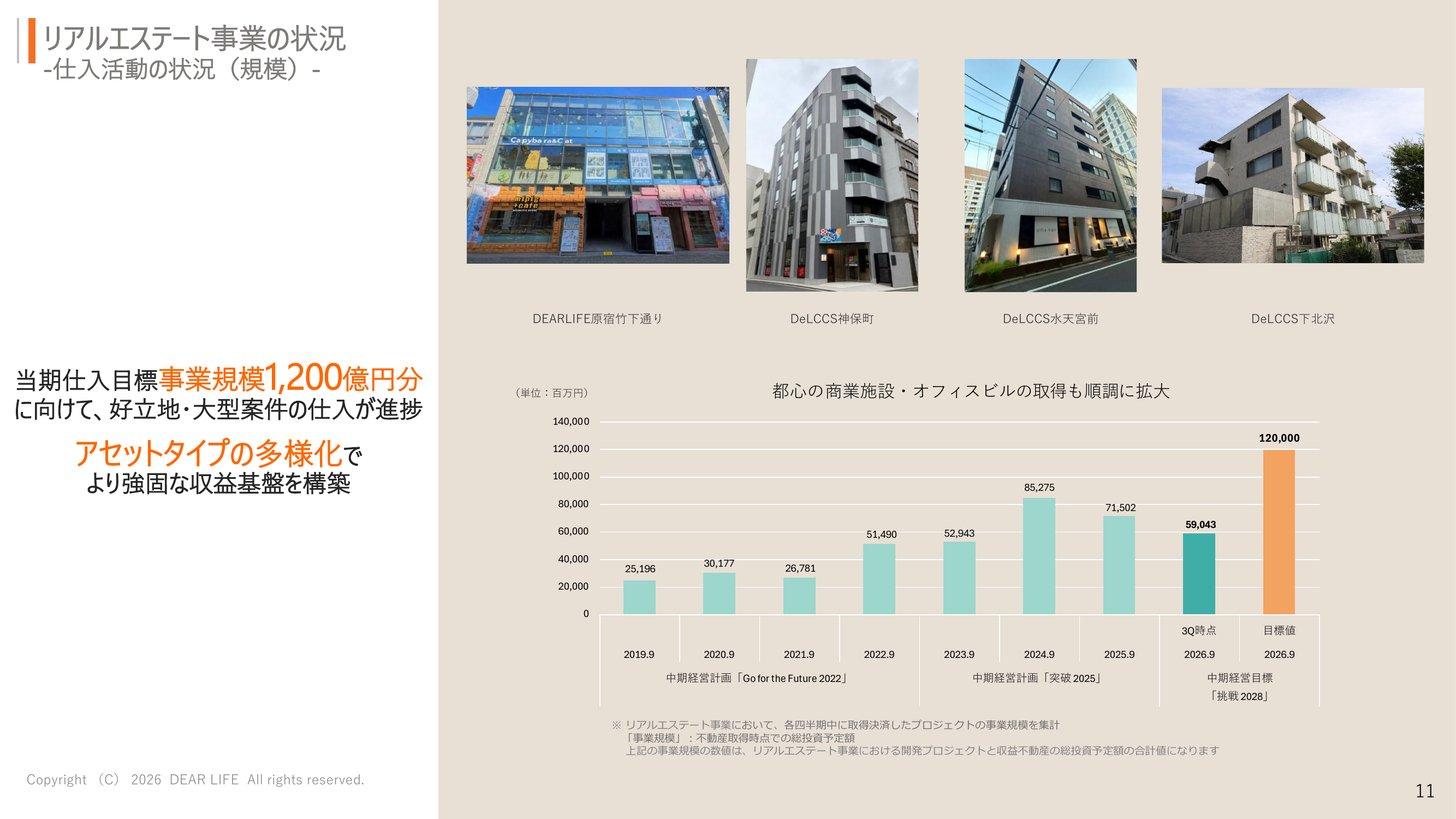 リアルエステート事業の仕入規模の推移（2026年9月期は第3四半期時点590億円、目標1,200億円）