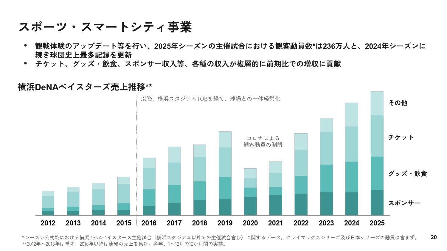 横浜DeNAベイスターズの売上推移（2012〜2025年、スポンサー・グッズ飲食・チケット・その他の内訳）