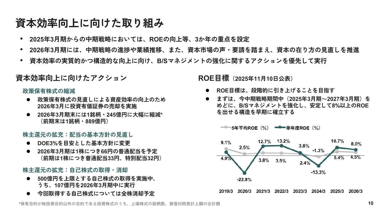 資本効率向上に向けた取り組み（政策保有株式の縮減・配当方針の見直し・自己株式の取得）とROEの推移（2019年3月期〜2026年3月期）