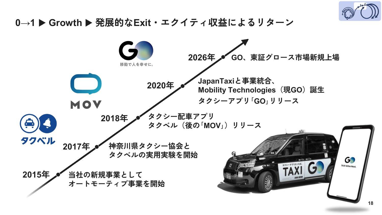 DeNAの新規事業から始まったタクシーアプリ事業がGOとして上場するまでの歩み（2015年〜2026年）