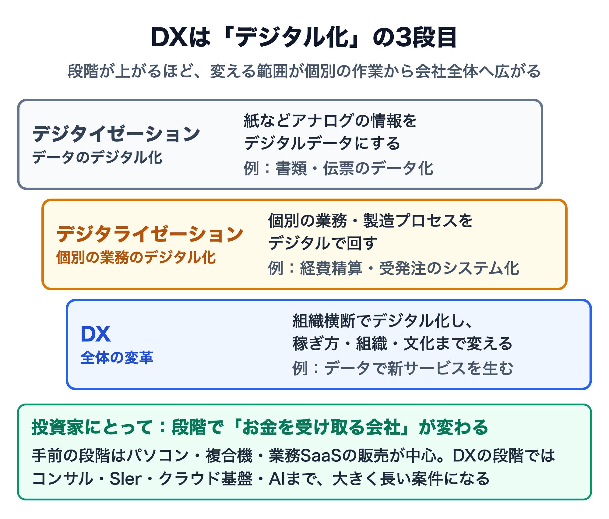 デジタル化の3段階の図。デジタイゼーション（紙などアナログの情報をデジタルデータにする）、デジタライゼーション（個別の業務・製造プロセスをデジタルで回す）、DX（組織横断でデジタル化し、稼ぎ方・組織・文化まで変える）。段階が上がるほど、お金を受け取る会社がパソコン・SaaSの販売からコンサル・SIer・クラウド・AIへ広がる