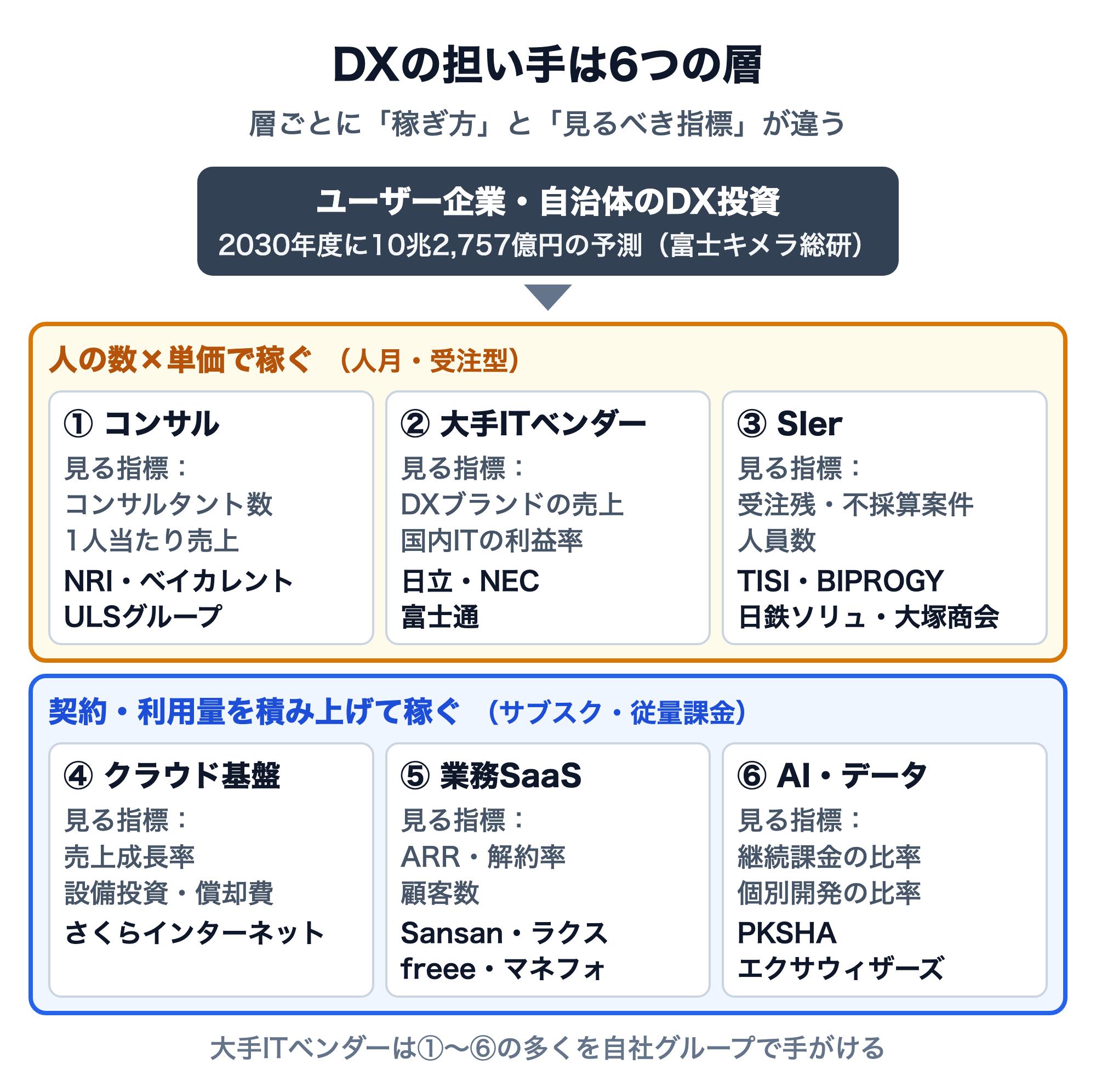 DXの担い手の6つの層の図。ユーザー企業・自治体のDX投資（2030年度に10兆2,757億円の予測）が、人の数×単価で稼ぐ①コンサル（NRI・ベイカレント・ULSグループ）②大手ITベンダー（日立・NEC・富士通）③SIer（TISI・BIPROGY・日鉄ソリューションズ・大塚商会）と、契約・利用量を積み上げて稼ぐ④クラウド基盤（さくらインターネット）⑤業務SaaS（Sansan・ラクス・freee・マネーフォワード）⑥AI・データ（PKSHA・エクサウィザーズ）に流れる。層ごとに見る指標が異なる