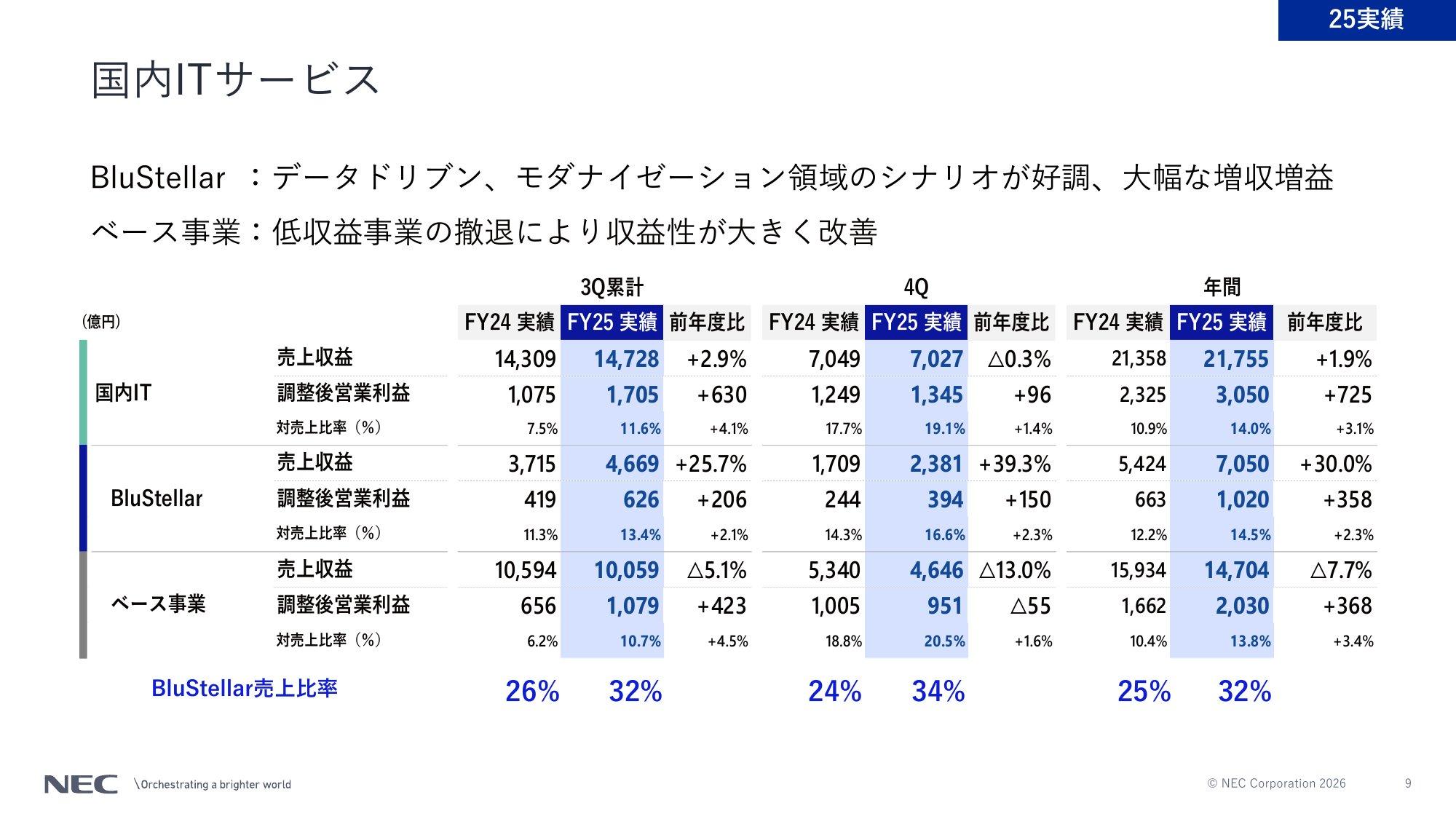 NECの決算資料。国内ITサービスのうちBluStellarの2025年度売上収益は7,050億円(前年度比30.0%増)、調整後営業利益は1,020億円、BluStellarの売上比率は32%。ベース事業は1兆4,704億円(7.7%減)
