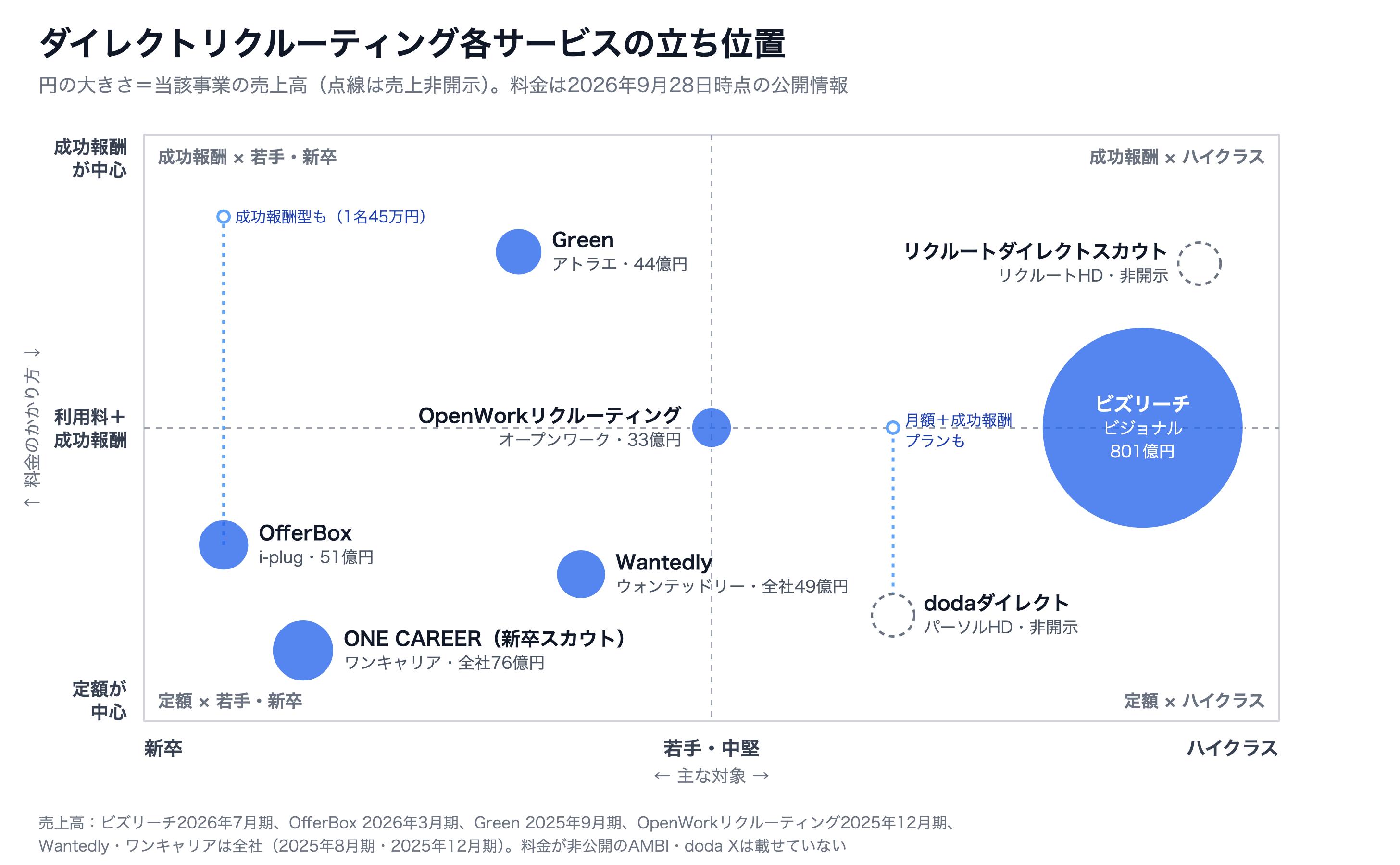 ダイレクトリクルーティング各サービスの立ち位置を示す4象限のバブルチャート。横軸は主な対象（新卒・若手中堅・ハイクラス）、縦軸は料金のかかり方（成功報酬が中心・利用料＋成功報酬・定額が中心）、円の大きさは当該事業の売上高