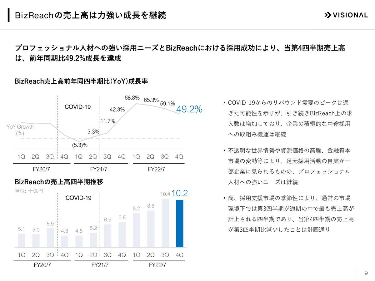 ビジョナルの決算説明資料。BizReachの売上高の前年同四半期比成長率が2021年7月期第1四半期に-5.3%まで落ち、その後回復した推移