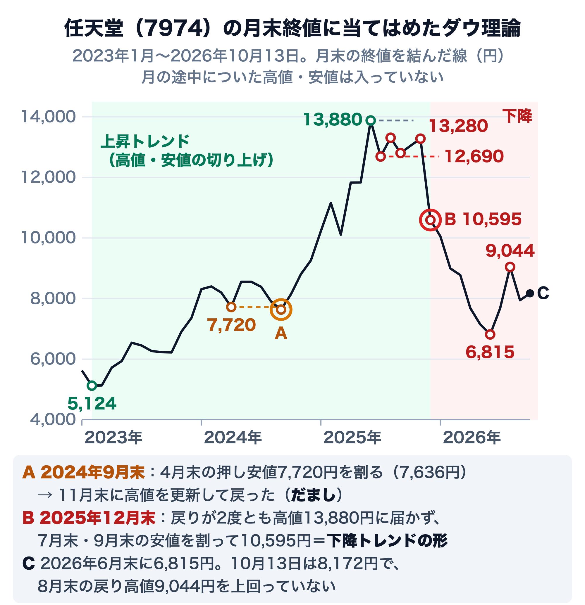 任天堂（7974）の月末終値（2023年1月〜2026年10月13日）にダウ理論を当てはめた図。2023年2月末の5,124円から2025年6月末の13,880円まで高値と安値の切り上げが続いた（上昇トレンド）。A：2024年9月末に4月末の押し安値7,720円を7,636円で割ったが、11月末に高値を更新して戻った（だまし）。B：2025年12月末、8月末（13,310円）・11月末（13,280円）の2度の戻りが高値13,880円に届かないまま、7月末・9月末の安値（12,690円・12,805円）を割って10,595円になり下降トレンドの形になった。C：その後2026年6月末に6,815円まで下げ、8月末に9,044円まで戻した後、10月13日は8,172円で、8月末の戻り高値9,044円を上回っていない