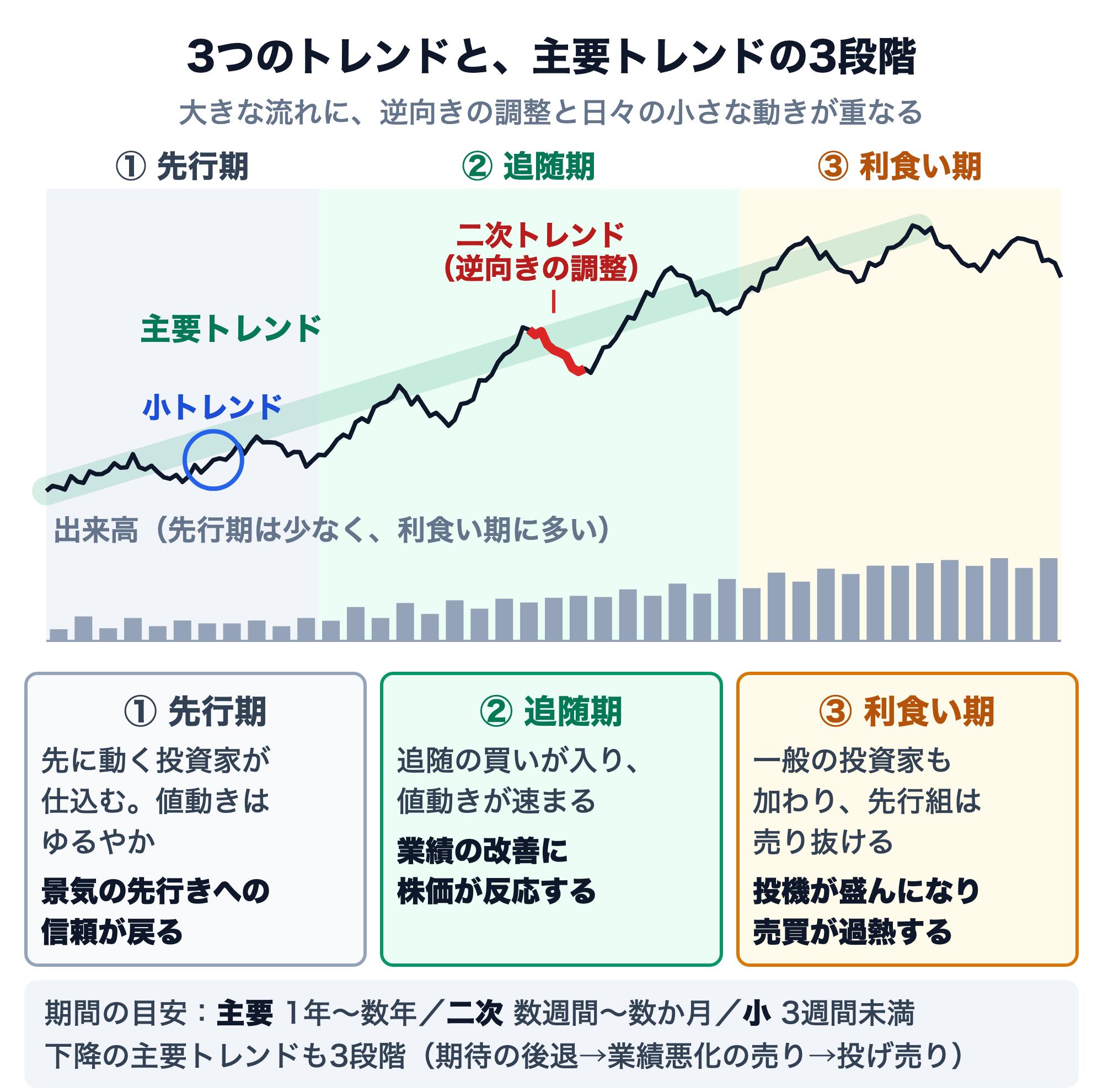 3つのトレンドと主要トレンドの3段階の模式図。架空の値動きで、右上がりの主要トレンド（太い帯）の中に、逆向きの調整である二次トレンド（赤で示した下げ）と、日々の小さな上下である小トレンド（青の丸）が重なっている。背景は左から①先行期（先に動く投資家が仕込み、値動きはゆるやか。景気の先行きへの信頼が戻る）、②追随期（追随の買いで値動きが速まる。業績の改善に株価が反応する）、③利食い期（一般の投資家も加わり先行組は売り抜ける。投機が盛んになり売買が過熱する）。下段の出来高は先行期に少なく、利食い期に多い。期間の目安は主要1年〜数年、二次数週間〜数か月、小3週間未満。下降の主要トレンドも期待の後退→業績悪化の売り→投げ売りの3段階