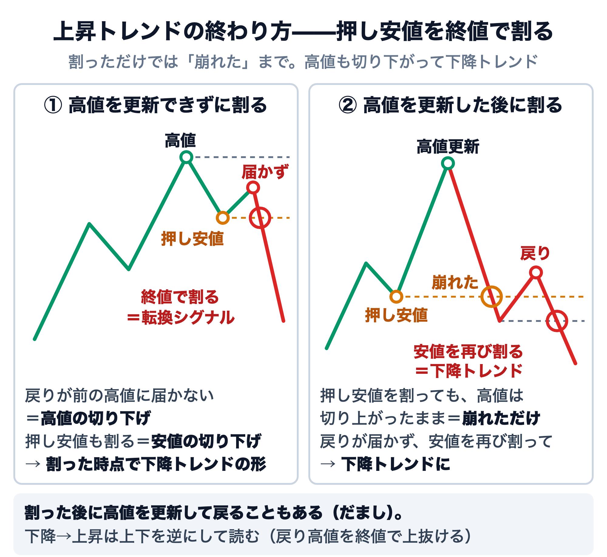上昇トレンドの終わり方の図。①高値を更新できずに割る形：高値の後の押し安値から戻ったものの前の高値に届かず（高値の切り下げ）、押し安値を終値で割る（安値の切り下げ）。割った時点で下降トレンドの形になり、これが転換シグナル。②高値を更新した後に割る形：高値更新の前の押し安値を割っても、高値はまだ切り上がったままで「崩れた」だけ。その後の戻りが高値に届かず、安値を再び割って下降トレンドになる。割った後に高値を更新して戻ることもある（だまし）。下降から上昇は上下を逆にして読み、戻り高値を終値で上抜ける