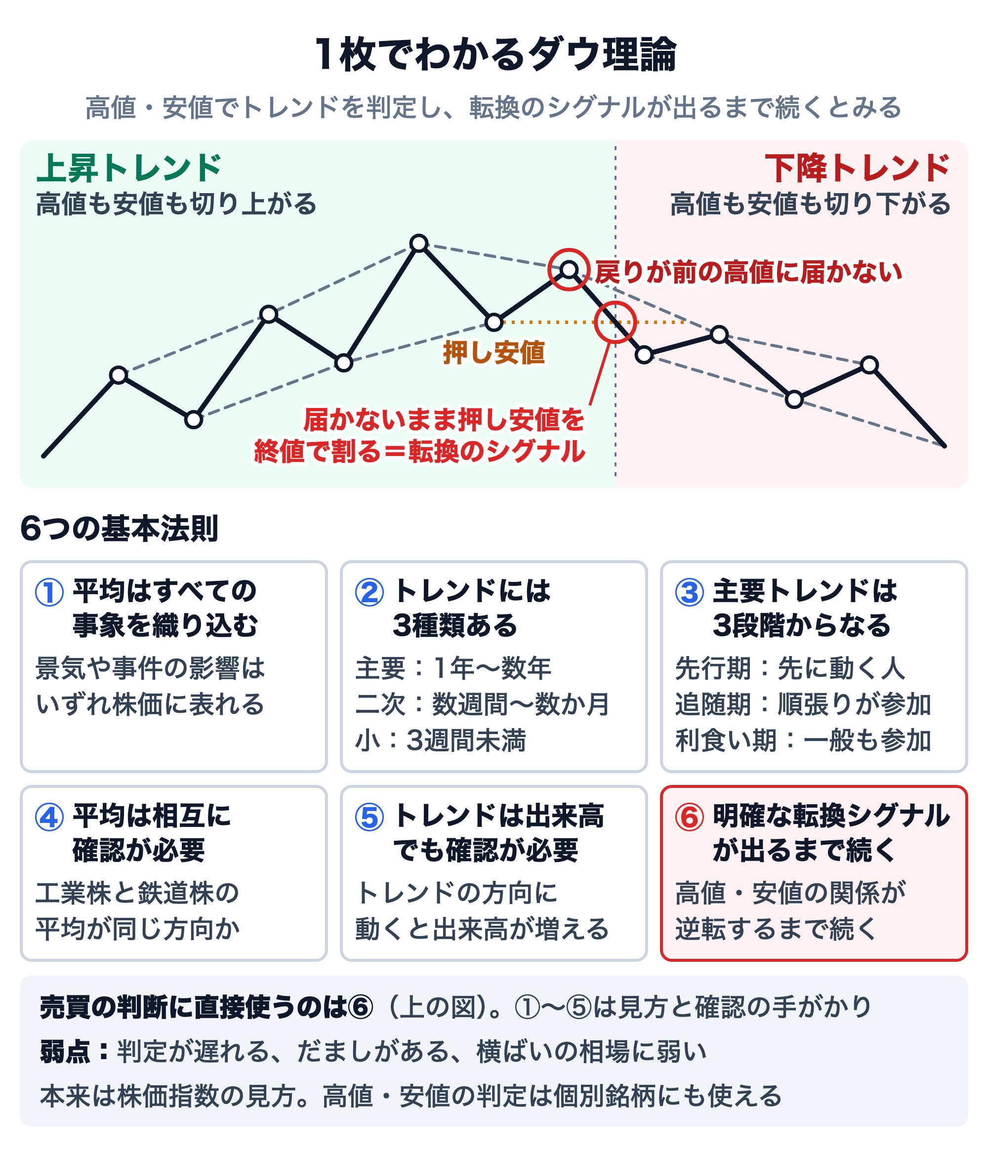 ダウ理論の全体像を1枚にまとめた図。上段は架空の値動きで、上昇トレンドは高値も安値も切り上がり、下降トレンドは高値も安値も切り下がる。上昇トレンドの終わりでは、戻りが前の高値に届かないまま押し安値を終値で割ったところが転換のシグナルで、そこまでは上昇トレンドが続くとみなす。下段は6つの基本法則。①平均はすべての事象を織り込む（景気や事件の影響はいずれ株価に表れる）、②トレンドには3種類ある（主要は1年〜数年、二次は数週間〜数か月、小は3週間未満）、③主要トレンドは3段階からなる（先行期は先に動く人、追随期は順張りが参加、利食い期は一般も参加）、④平均は相互に確認が必要（工業株と鉄道株の平均が同じ方向かを見る）、⑤トレンドは出来高でも確認が必要（トレンドの方向に動くと出来高が増える）、⑥明確な転換シグナルが出るまで続く（高値・安値の関係が逆転するまで続く）。売買の判断に直接使うのは⑥で、①〜⑤は見方と確認の手がかり。弱点は判定が遅れる、だましがある、横ばいの相場に弱いこと。本来は株価指数の見方で、高値・安値の判定は個別銘柄にも使える