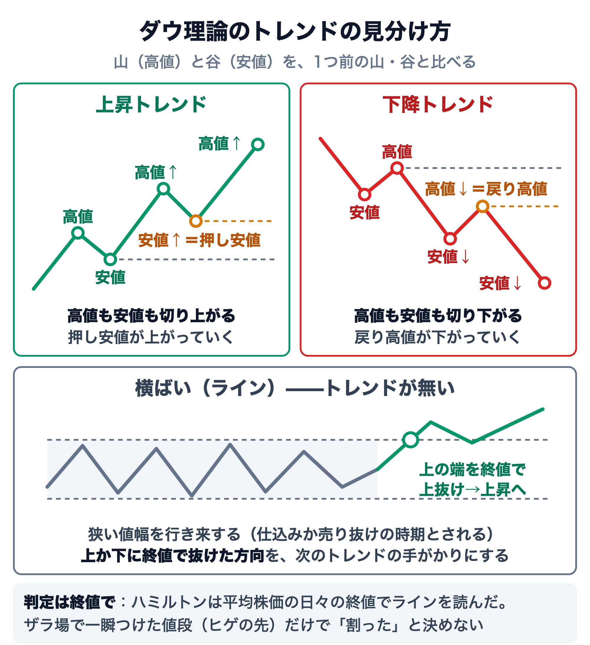 ダウ理論のトレンドの見分け方の図。山（高値）と谷（安値）を1つ前の山・谷と比べる。上昇トレンドは高値も安値も切り上がり、押し安値が上がっていく。下降トレンドは高値も安値も切り下がり、戻り高値が下がっていく。横ばい（ライン）は狭い値幅を行き来するトレンドの無い状態で、仕込みか売り抜けの時期とされ、上か下に終値で抜けた方向を次のトレンドの手がかりにする。判定は終値で行い、ザラ場で一瞬つけた値段（ヒゲの先）だけで割ったと決めない