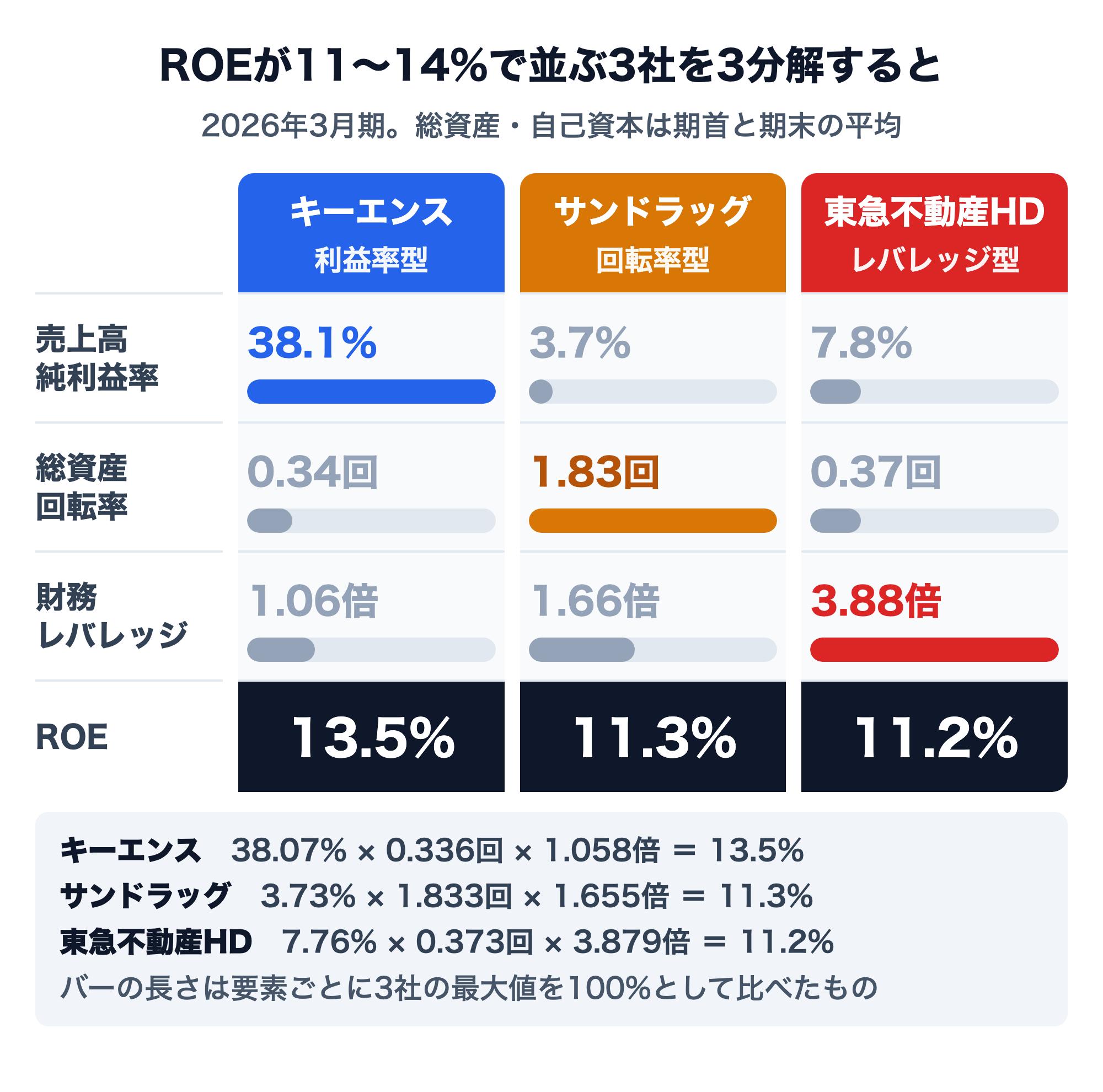 ROEが11〜14%で並ぶ3社の3分解（2026年3月期、期首・期末平均）。キーエンスは売上高純利益率38.1%・総資産回転率0.34回・財務レバレッジ1.06倍でROE13.5%（利益率型）。サンドラッグは3.7%・1.83回・1.66倍でROE11.3%（回転率型）。東急不動産HDは7.8%・0.37回・3.88倍でROE11.2%（レバレッジ型）