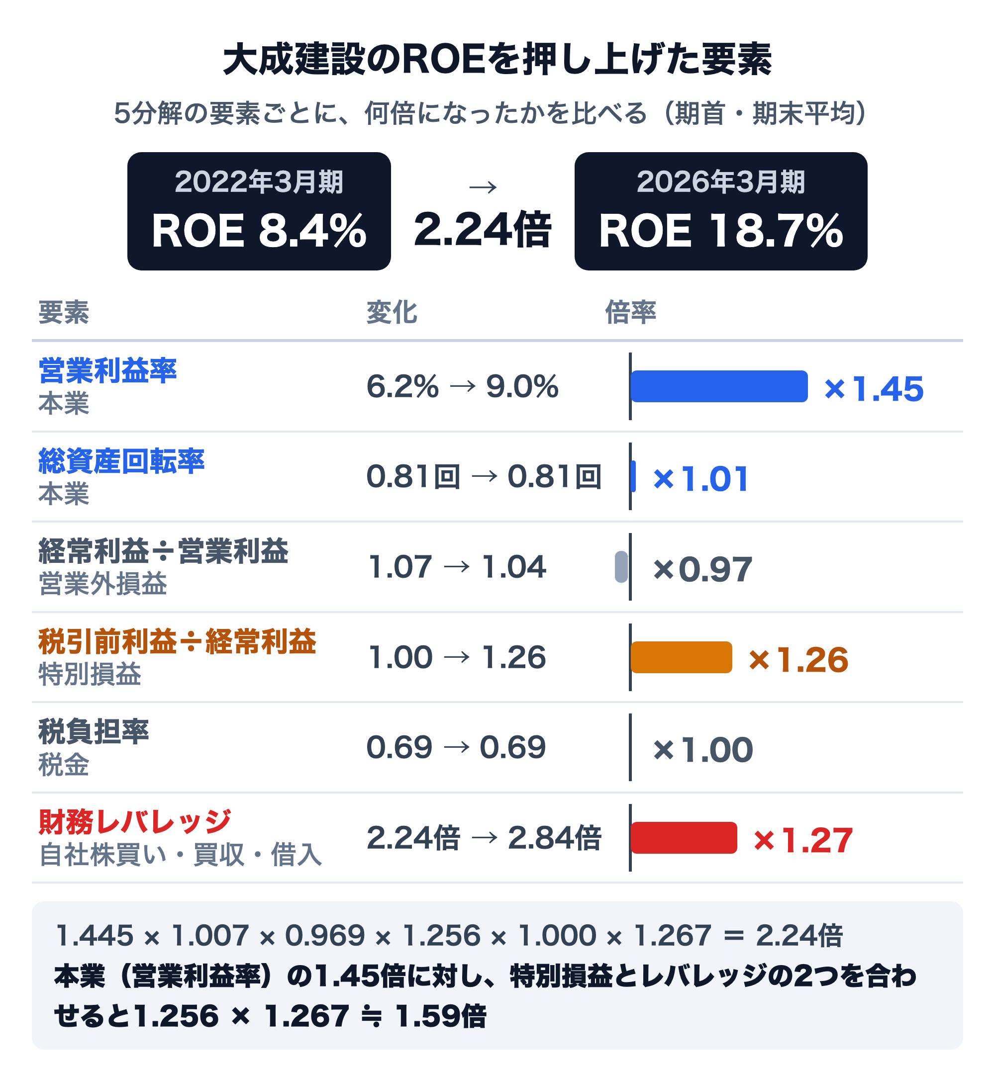 大成建設のROEが2022年3月期8.4%から2026年3月期18.7%へ2.24倍になった内訳（5分解、期首・期末平均）。営業利益率6.2%→9.0%で1.45倍、総資産回転率0.81回→0.81回で1.01倍、経常利益÷営業利益1.07→1.04で0.97倍、税引前利益÷経常利益1.00→1.26で1.26倍、税負担率0.69→0.69で1.00倍、財務レバレッジ2.24倍→2.84倍で1.27倍（自社株買い・買収・借入）。本業の1.45倍に対し、特別損益とレバレッジの2つを合わせて約1.59倍