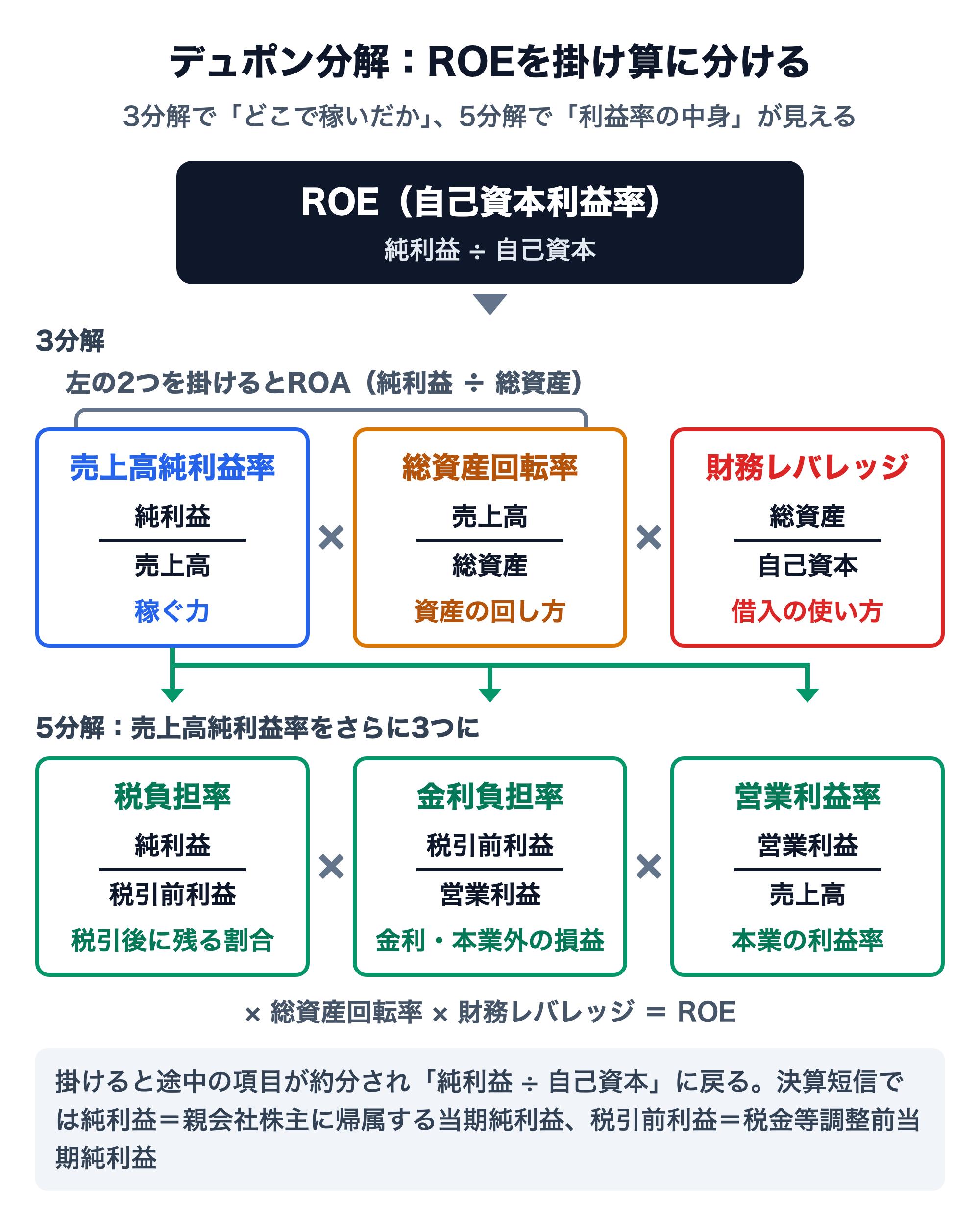 デュポン分解の全体図。ROE（純利益÷自己資本）は、3分解で売上高純利益率（純利益÷売上高、稼ぐ力）×総資産回転率（売上高÷総資産、資産の回し方）×財務レバレッジ（総資産÷自己資本、借入の使い方）に分かれ、前の2つの積がROA。5分解では売上高純利益率をさらに税負担率（純利益÷税引前利益）×金利負担率（税引前利益÷営業利益）×営業利益率（営業利益÷売上高）に分ける。掛けると途中の項目が約分されて純利益÷自己資本に戻る