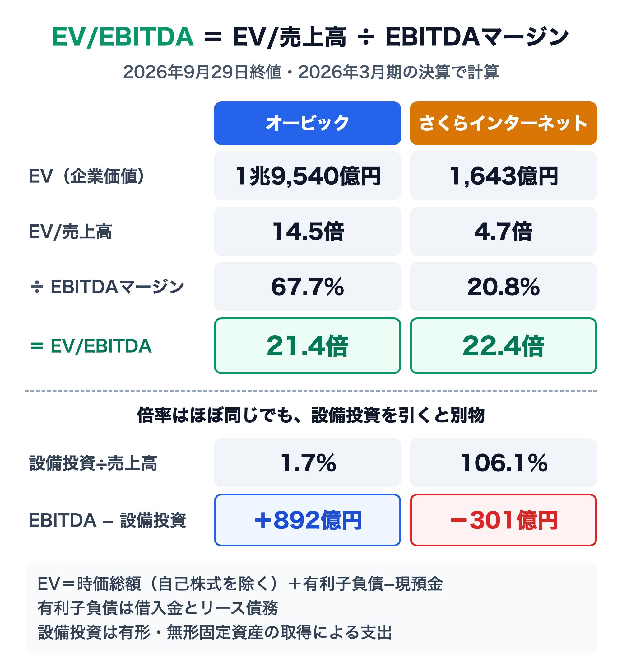 EV/EBITDA＝EV/売上高÷EBITDAマージンの比較図（2026年9月29日終値、2026年3月期）。オービックはEV1兆9,540億円、EV/売上高14.5倍÷EBITDAマージン67.7%＝EV/EBITDA21.4倍。さくらインターネットはEV1,643億円、4.7倍÷20.8%＝22.4倍。設備投資÷売上高はオービック1.7%、さくら106.1%で、EBITDA−設備投資はオービック＋892億円、さくら−301億円