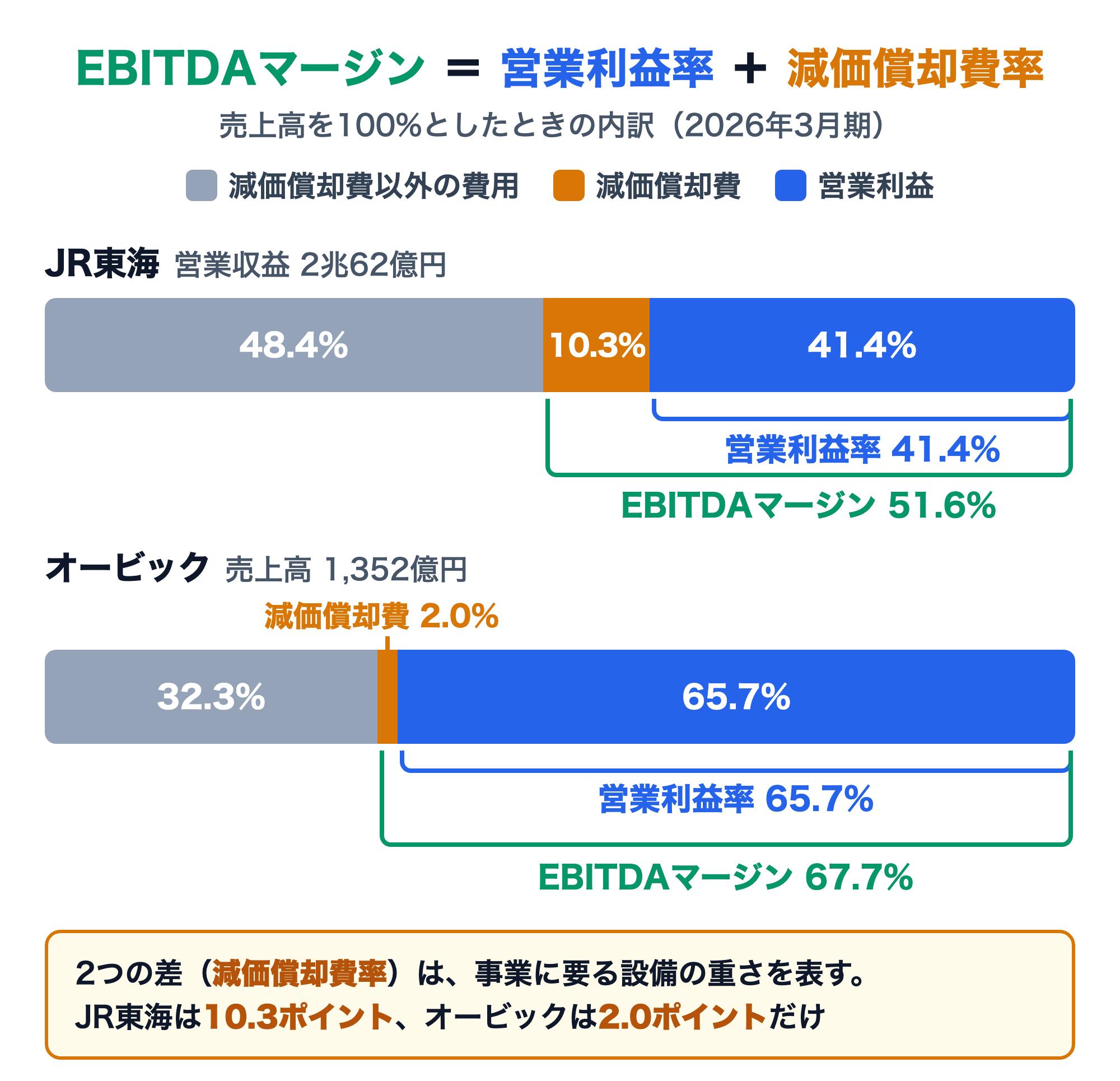 EBITDAマージン＝営業利益率＋減価償却費率を示す図。売上高を100%とした内訳で、JR東海（2026年3月期）は減価償却費以外の費用48.4%・減価償却費10.3%・営業利益41.4%で、営業利益率41.4%・EBITDAマージン51.6%。オービックは32.3%・2.0%・65.7%で、営業利益率65.7%・EBITDAマージン67.7%。2つの差（減価償却費率）はJR東海が10.3ポイント、オービックが2.0ポイント