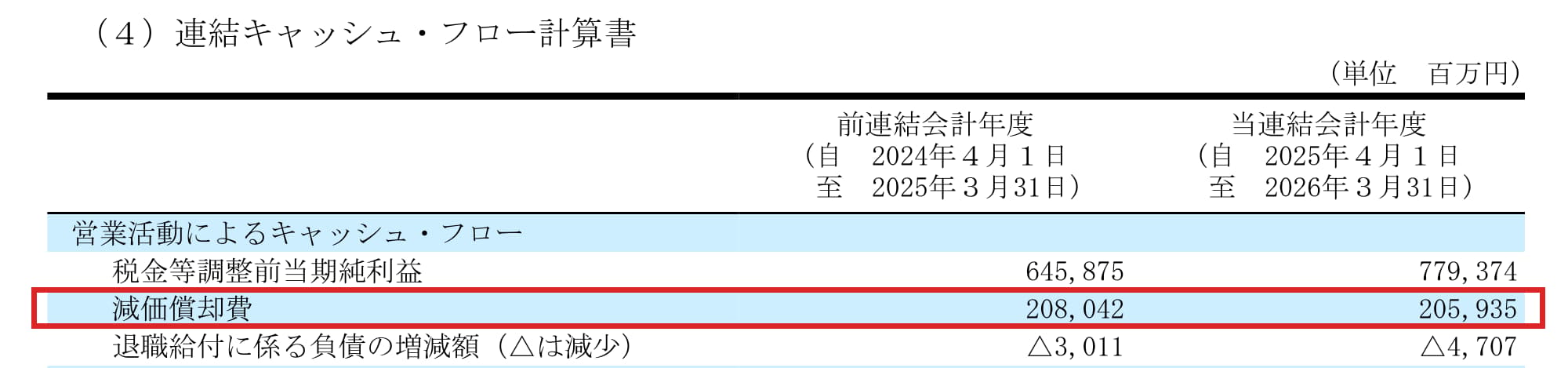 JR東海 2026年3月期 決算短信の連結キャッシュ・フロー計算書の冒頭。営業活動によるキャッシュ・フローの2行目に減価償却費があり、前連結会計年度208,042百万円、当連結会計年度205,935百万円（赤枠）