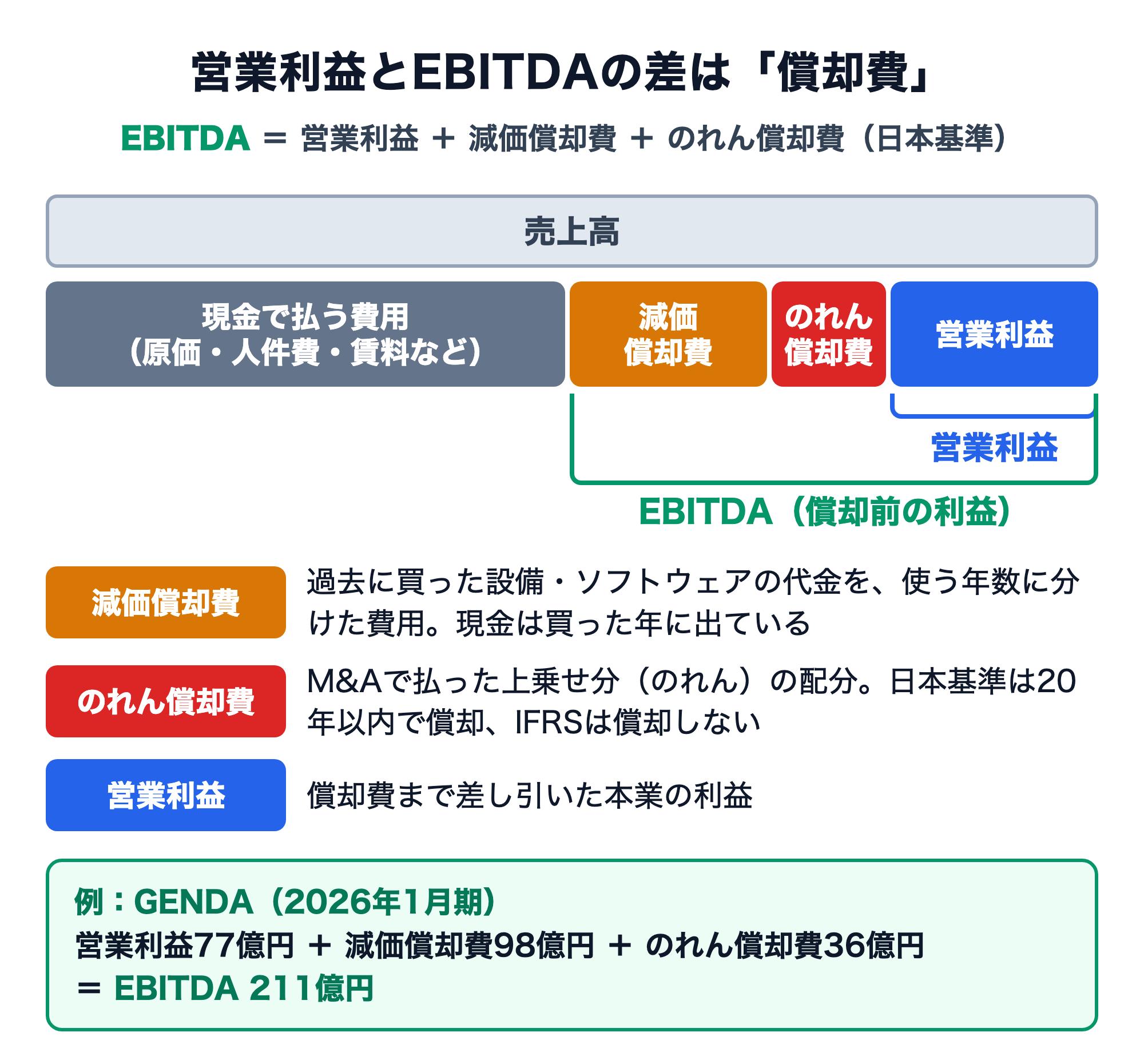 営業利益とEBITDAの関係を示す図。売上高を、現金で払う費用、減価償却費、のれん償却費、営業利益に分け、営業利益は最後の部分だけ、EBITDAは減価償却費・のれん償却費・営業利益を合わせた部分であることを示す。例としてGENDAの2026年1月期は営業利益77億円＋減価償却費98億円＋のれん償却費36億円＝EBITDA211億円