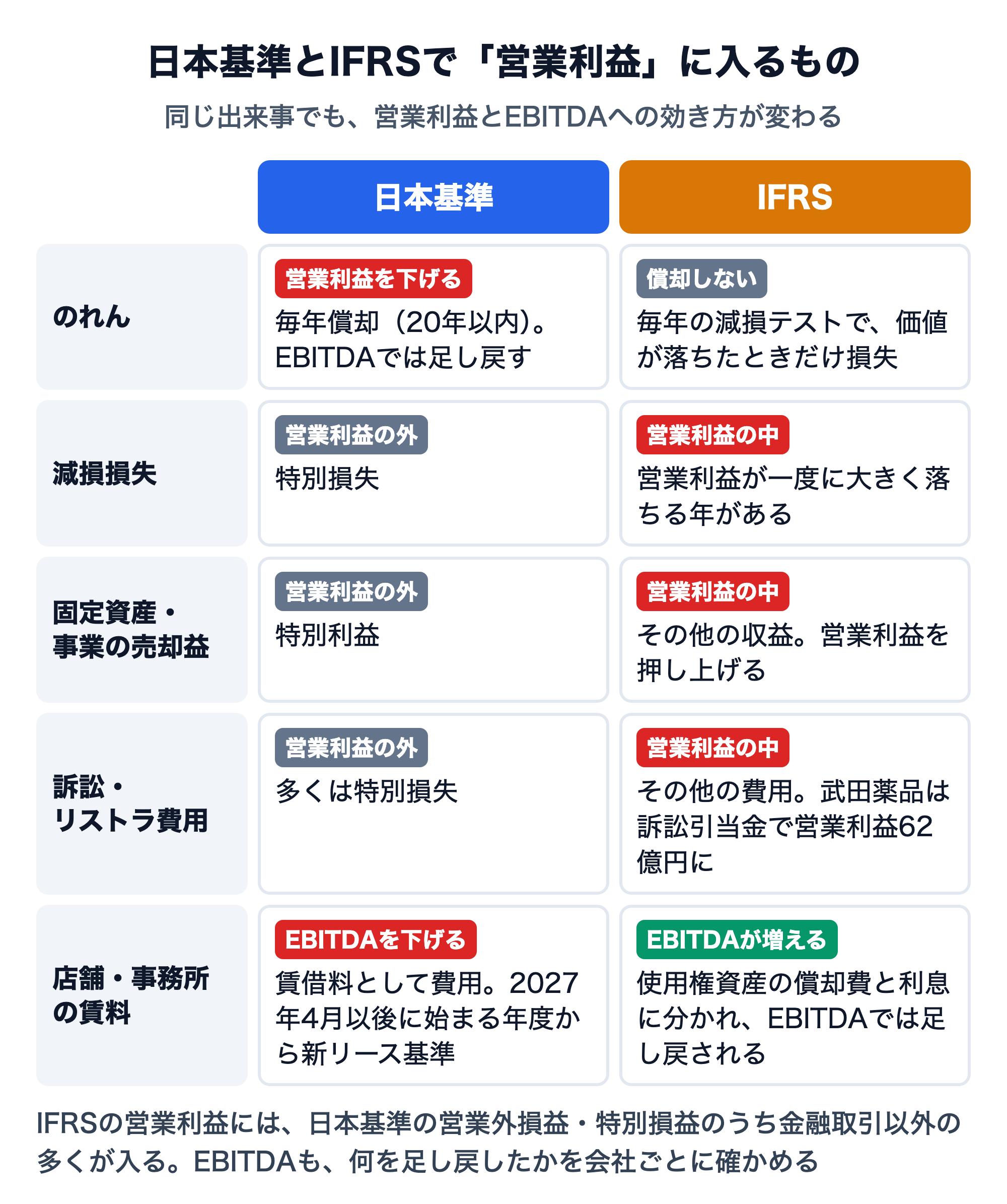日本基準とIFRSで営業利益・EBITDAに入る項目を比べた図。のれんは日本基準では毎年償却して営業利益を下げ、IFRSでは償却しない。減損損失・固定資産や事業の売却益・訴訟やリストラ費用は、日本基準では特別損益として営業利益の外、IFRSでは営業利益の中。店舗・事務所の賃料は日本基準では費用としてEBITDAを下げ、IFRSでは使用権資産の償却費と利息に分かれてEBITDAに足し戻される