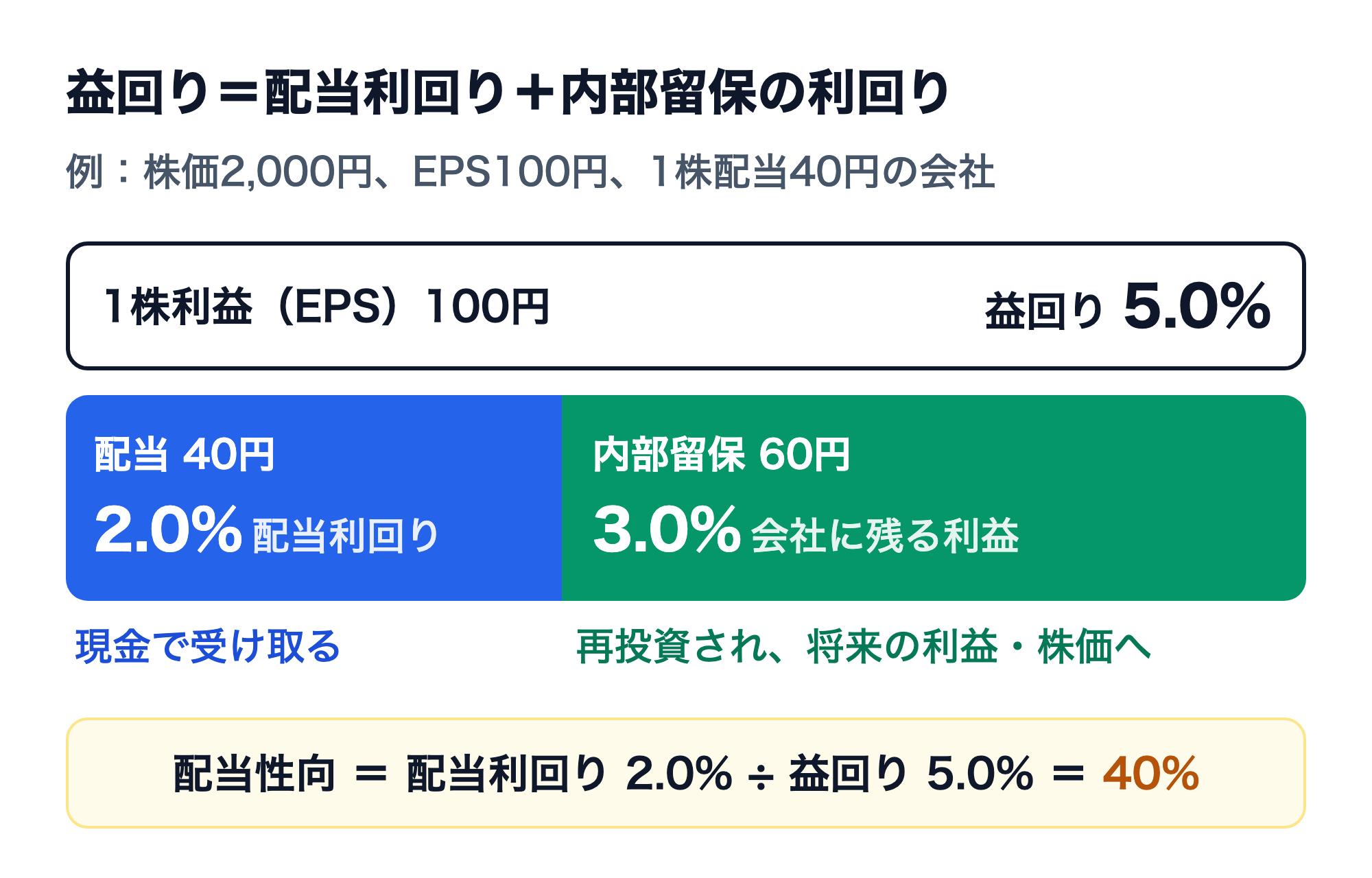 益回りの内訳の図。株価2,000円、EPS100円（益回り5.0%）、1株配当40円の会社では、配当40円が配当利回り2.0%で現金で受け取る部分、内部留保60円が3.0%で会社に残り再投資される部分。配当性向＝配当利回り2.0%÷益回り5.0%＝40%