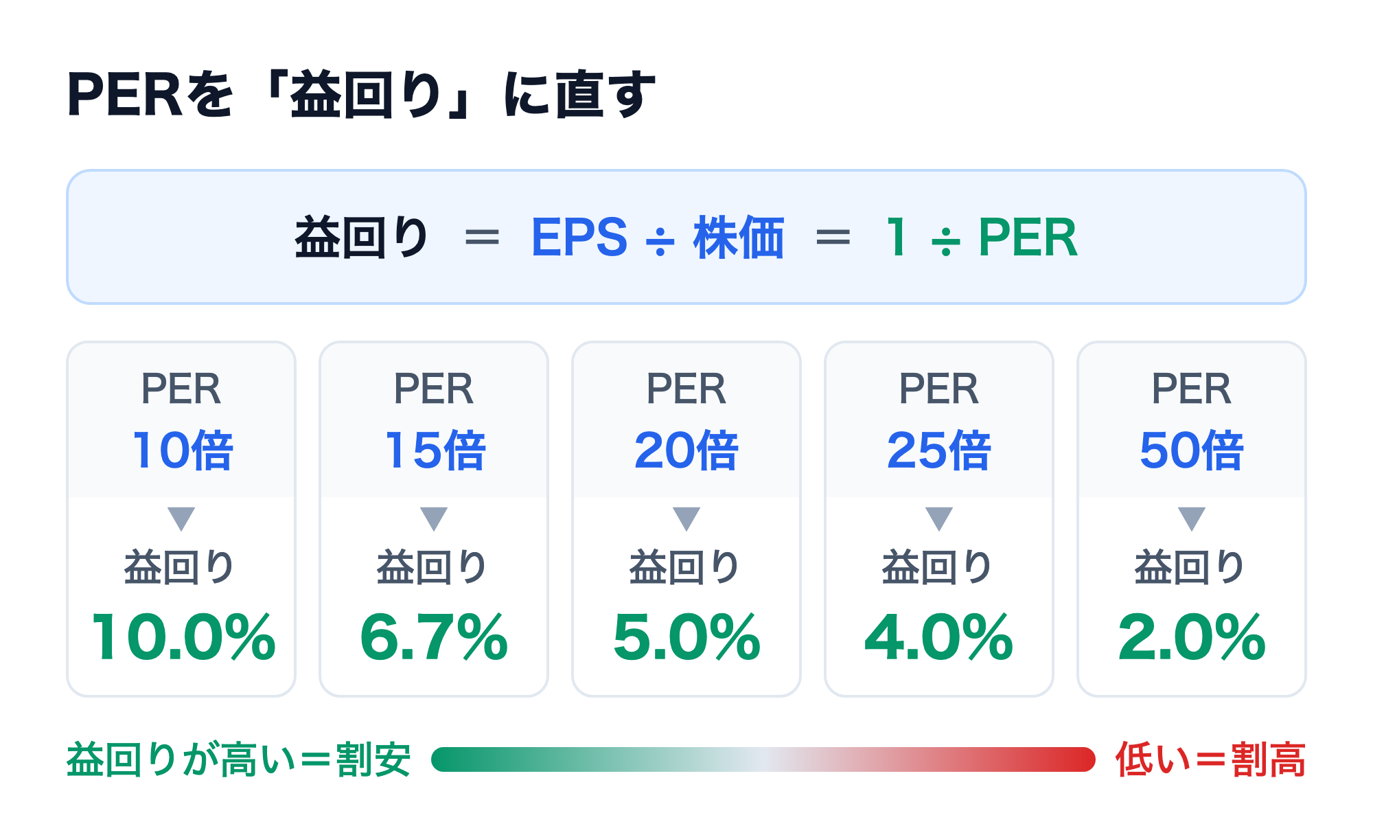 PERと株式益回りの換算表。益回り＝EPS÷株価＝1÷PER。PER10倍は益回り10.0%、15倍は6.7%、20倍は5.0%、25倍は4.0%、50倍は2.0%。益回りが高いほど割安、低いほど割高