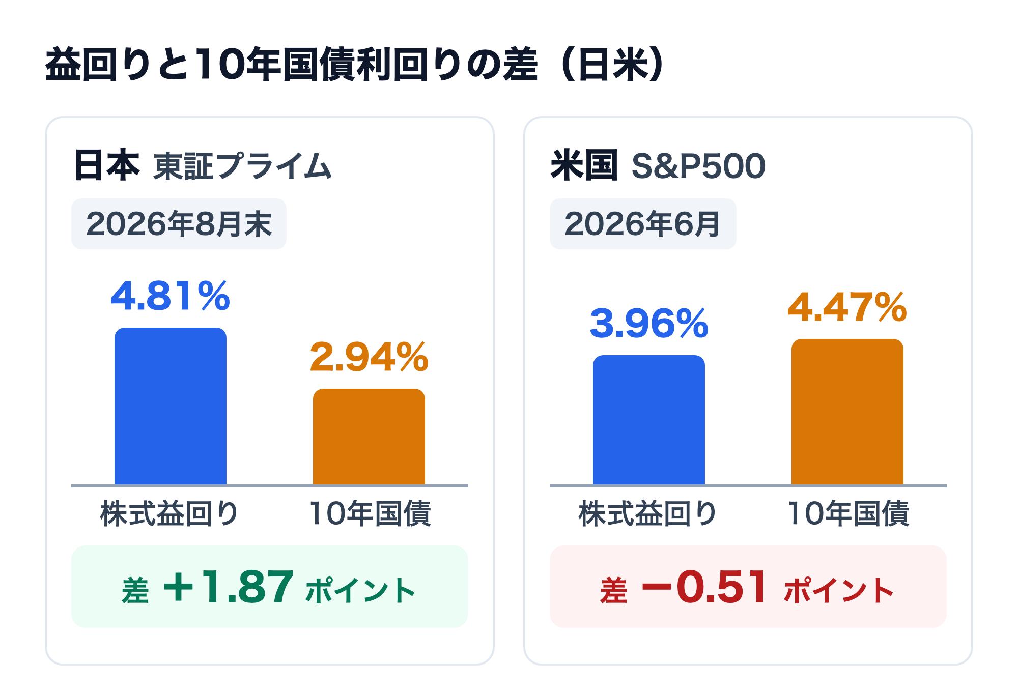 日米の株式益回りと10年国債利回りの比較。日本（東証プライム、2026年8月末）は益回り4.81%、10年国債2.94%で差は＋1.87ポイント。米国（S&P500、2026年6月）は益回り3.96%、10年国債4.47%で差は−0.51ポイント