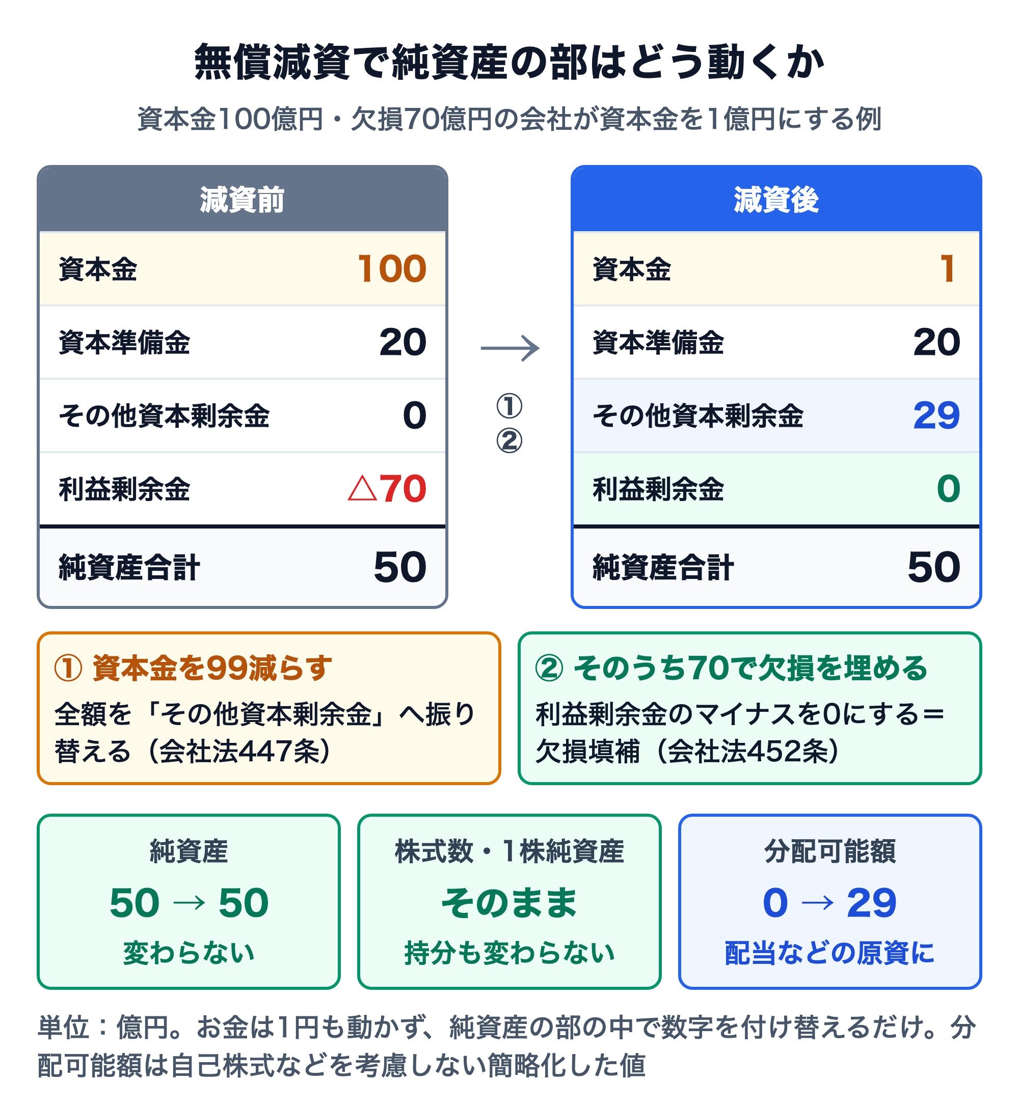 無償減資で純資産の部がどう動くかを示した図。減資前は資本金100億円、資本準備金20億円、その他資本剰余金0、利益剰余金△70億円で純資産合計50億円。①資本金を99億円減らして全額をその他資本剰余金へ振り替え（会社法447条）、②そのうち70億円で利益剰余金のマイナスを埋める欠損填補（会社法452条）を行うと、減資後は資本金1億円、資本準備金20億円、その他資本剰余金29億円、利益剰余金0で純資産合計は50億円のまま。純資産は変わらず、株式数と1株当たり純資産もそのまま、分配可能額は0から29億円に増えて配当などの原資になる。お金は1円も動かない