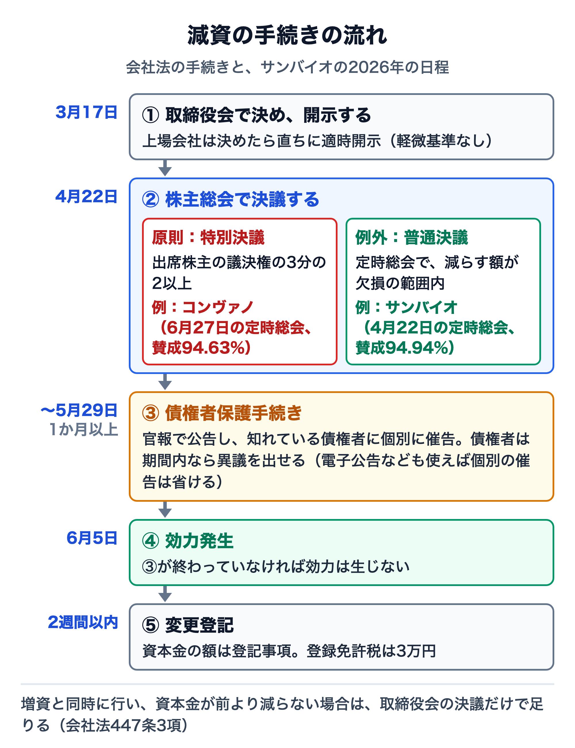 減資の手続きの流れと、サンバイオの2026年の日程。①3月17日：取締役会で決め、開示する（上場会社は直ちに適時開示、軽微基準なし）。②4月22日：株主総会で決議する。原則は特別決議（出席株主の議決権の3分の2以上、例：コンヴァノ、6月27日の定時総会で賛成94.63%）、例外として定時総会で減らす額が欠損の範囲内なら普通決議（例：サンバイオ、4月22日の定時総会で賛成94.94%）。③5月29日まで：債権者保護手続き。官報で公告し、知れている債権者に個別に催告、異議を出せる期間は1か月以上、電子公告なども使えば個別の催告は省ける。④6月5日：効力発生。③が終わっていなければ効力は生じない。⑤2週間以内：変更登記。資本金の額は登記事項で登録免許税は3万円。増資と同時に行い資本金が前より減らない場合は取締役会の決議だけで足りる（会社法447条3項）