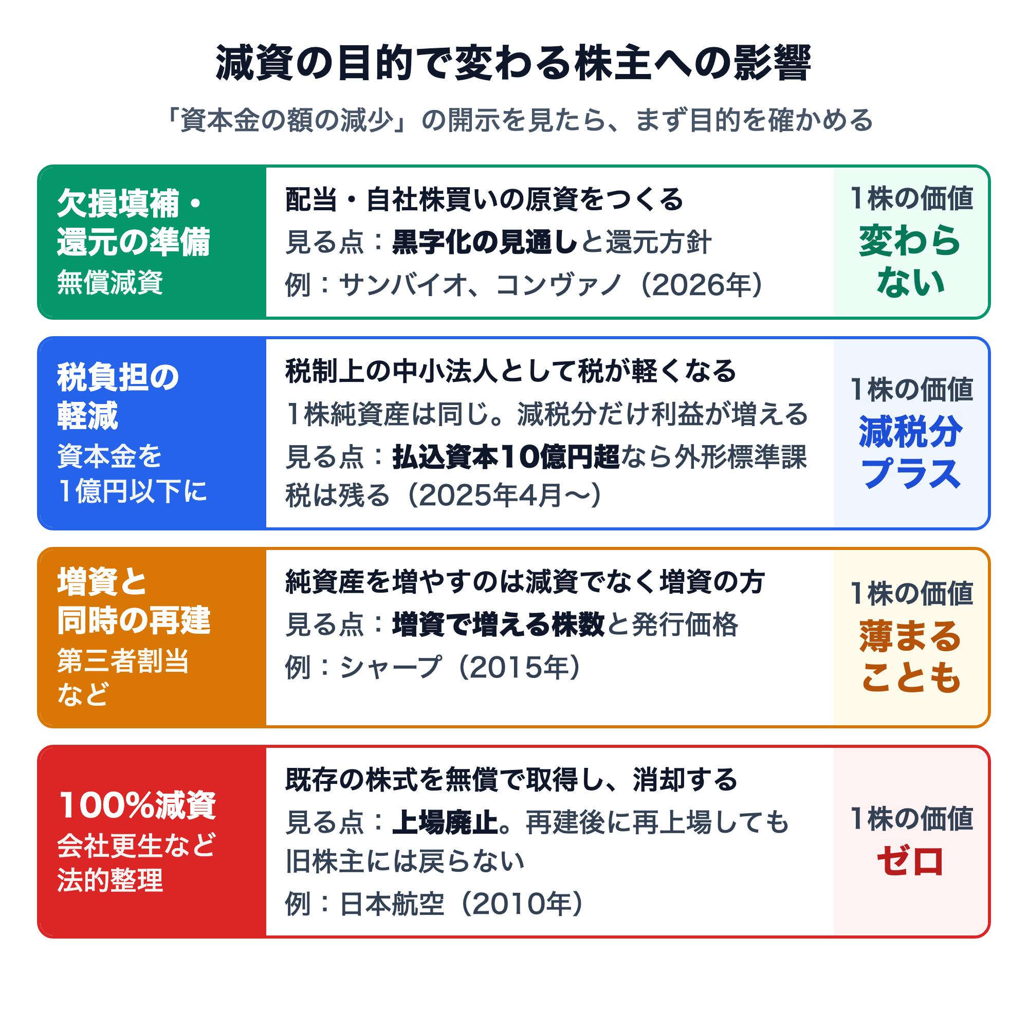 減資の目的で変わる株主への影響を4つに分けた図。欠損填補・還元の準備（無償減資）は配当・自社株買いの原資をつくるもので1株の価値は変わらず、見る点は黒字化の見通しと還元方針、例はサンバイオとコンヴァノ（2026年）。税負担の軽減（資本金を1億円以下に）は税制上の中小法人として税が軽くなるもので、1株純資産は同じだが減税分だけ利益が増えるので1株の価値は減税分プラス。見る点は、払込資本10億円超なら外形標準課税は残ること（2025年4月から）。増資と同時の再建（第三者割当など）は純資産を増やすのは減資でなく増資の方で、増資で増える株数と発行価格を見る。1株の価値は薄まることもあり、例はシャープ（2015年）。100%減資（会社更生など法的整理）は既存の株式を無償で取得し消却するもので1株の価値はゼロ、上場廃止となり再建後に再上場しても旧株主には戻らない。例は日本航空（2010年）
