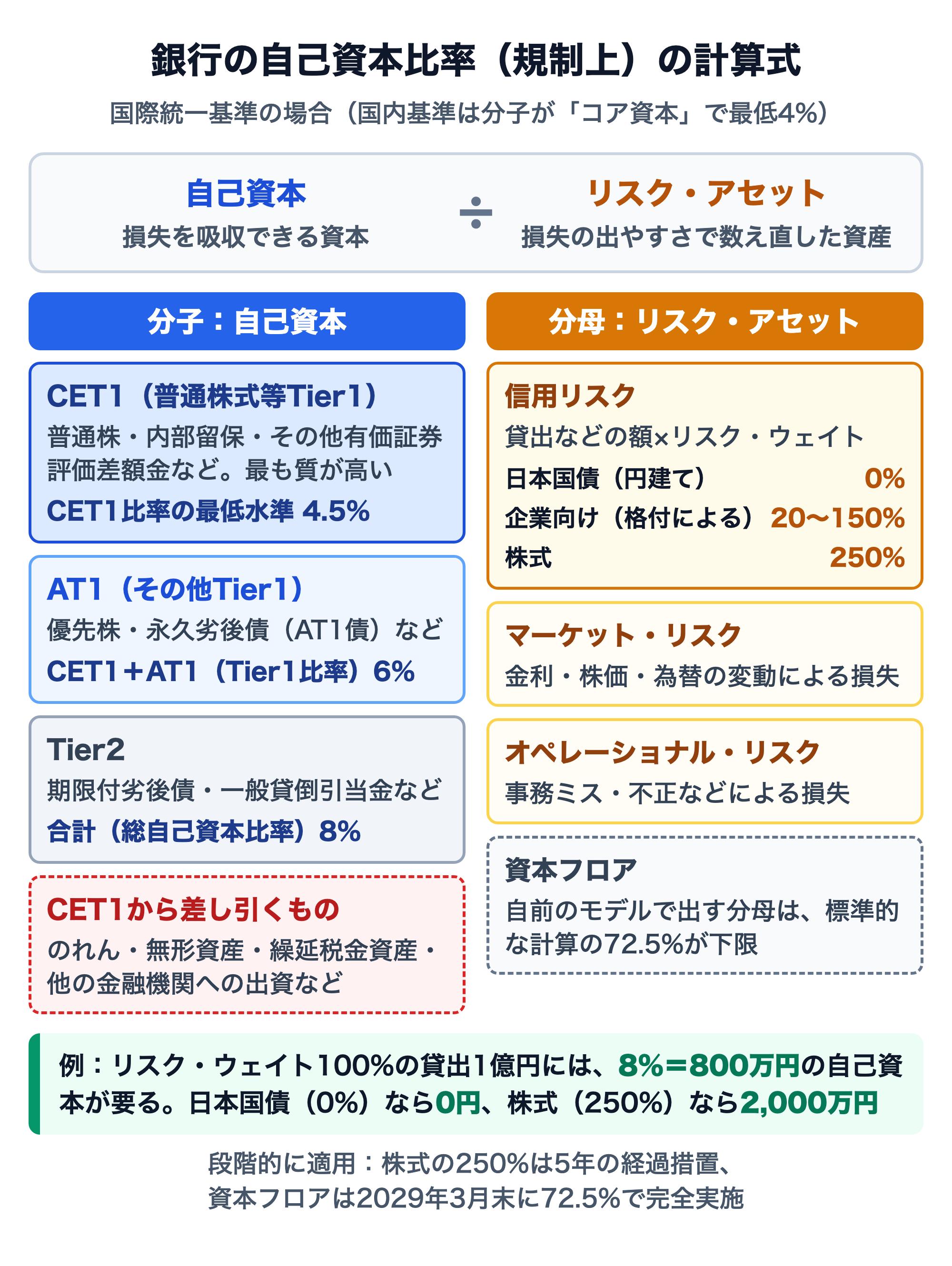 銀行の規制上の自己資本比率の計算式を示す図。自己資本÷リスク・アセット。分子の自己資本は、CET1（普通株式等Tier1：普通株・内部留保・その他有価証券評価差額金など、CET1比率の最低水準4.5%）、AT1（その他Tier1：優先株・永久劣後債など、Tier1比率6%）、Tier2（期限付劣後債・一般貸倒引当金など、総自己資本比率8%）の3階建てで、のれん・無形資産・繰延税金資産・他の金融機関への出資はCET1から差し引く。分母のリスク・アセットは信用リスク（貸出などの額×リスク・ウェイト。日本国債0%、企業向けは格付により20〜150%、株式250%）、マーケット・リスク、オペレーショナル・リスク、資本フロア（標準的な計算の72.5%が下限）。リスク・ウェイト100%の貸出1億円には800万円、日本国債なら0円、株式なら2,000万円の自己資本が要る