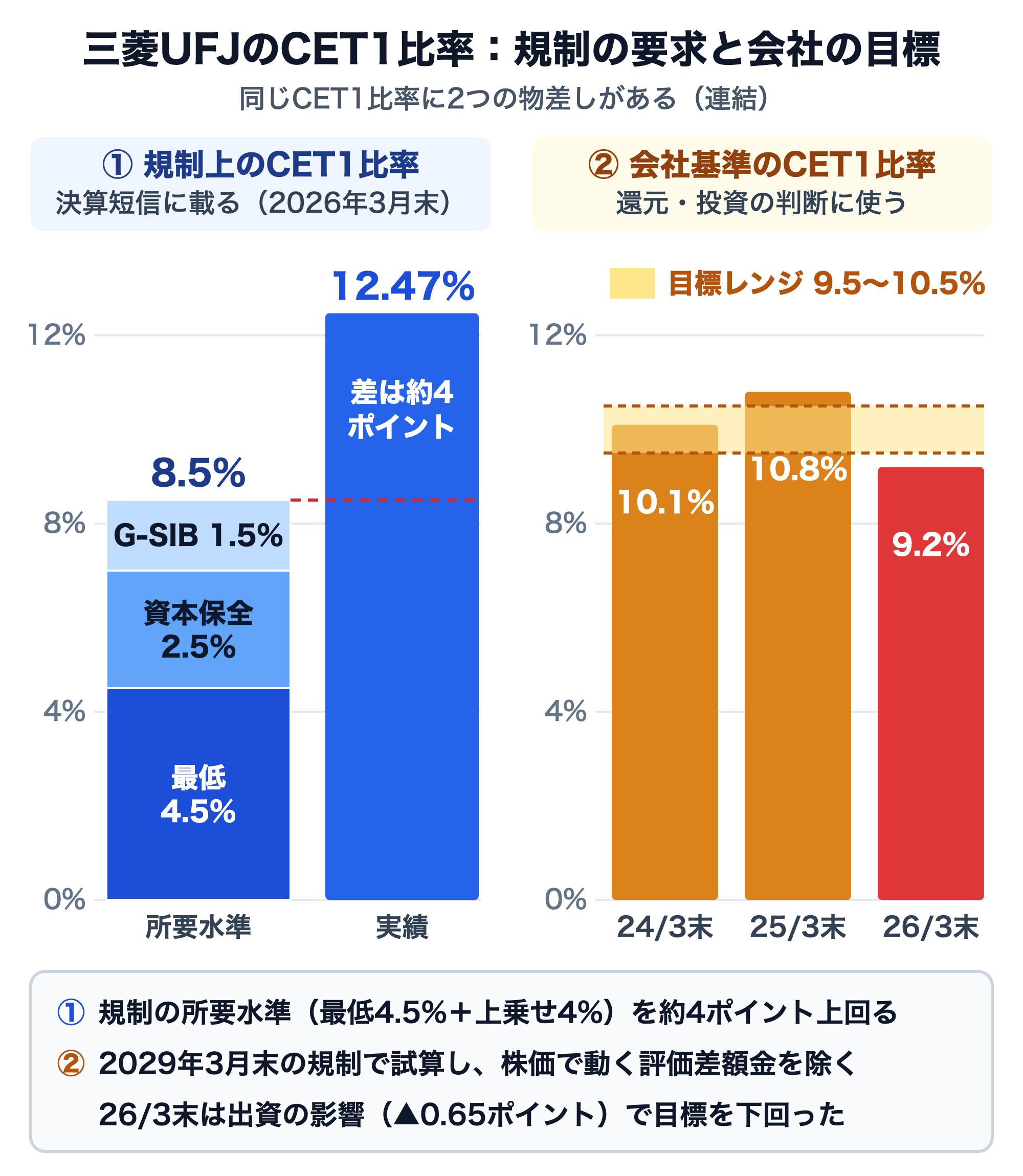 三菱UFJフィナンシャル・グループのCET1比率を2つの物差しで示した図。①規制上のCET1比率（決算短信、2026年3月末）は12.47%で、所要水準8.5%（最低4.5%＋資本保全バッファー2.5%＋G-SIBバッファー1.5%）を約4ポイント上回る。②会社基準のCET1比率（2029年3月末に完全実施される規制で試算、その他有価証券評価差額金を除く）は24/3末10.1%、25/3末10.8%、26/3末9.2%で、目標レンジ9.5〜10.5%を26/3末に下回った。出資の影響は▲0.65ポイント