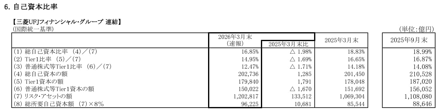 三菱UFJフィナンシャル・グループ 2026年3月期決算短信の「6. 自己資本比率」の表（連結、国際統一基準、単位億円）。2026年3月末（速報）は総自己資本比率16.85%、Tier1比率14.95%、普通株式等Tier1比率12.47%、総自己資本の額202,736、Tier1資本の額179,840、普通株式等Tier1資本の額150,022、リスク・アセットの額1,202,817、総所要自己資本額96,225。2025年3月末は総自己資本比率18.83%、普通株式等Tier1比率14.18%