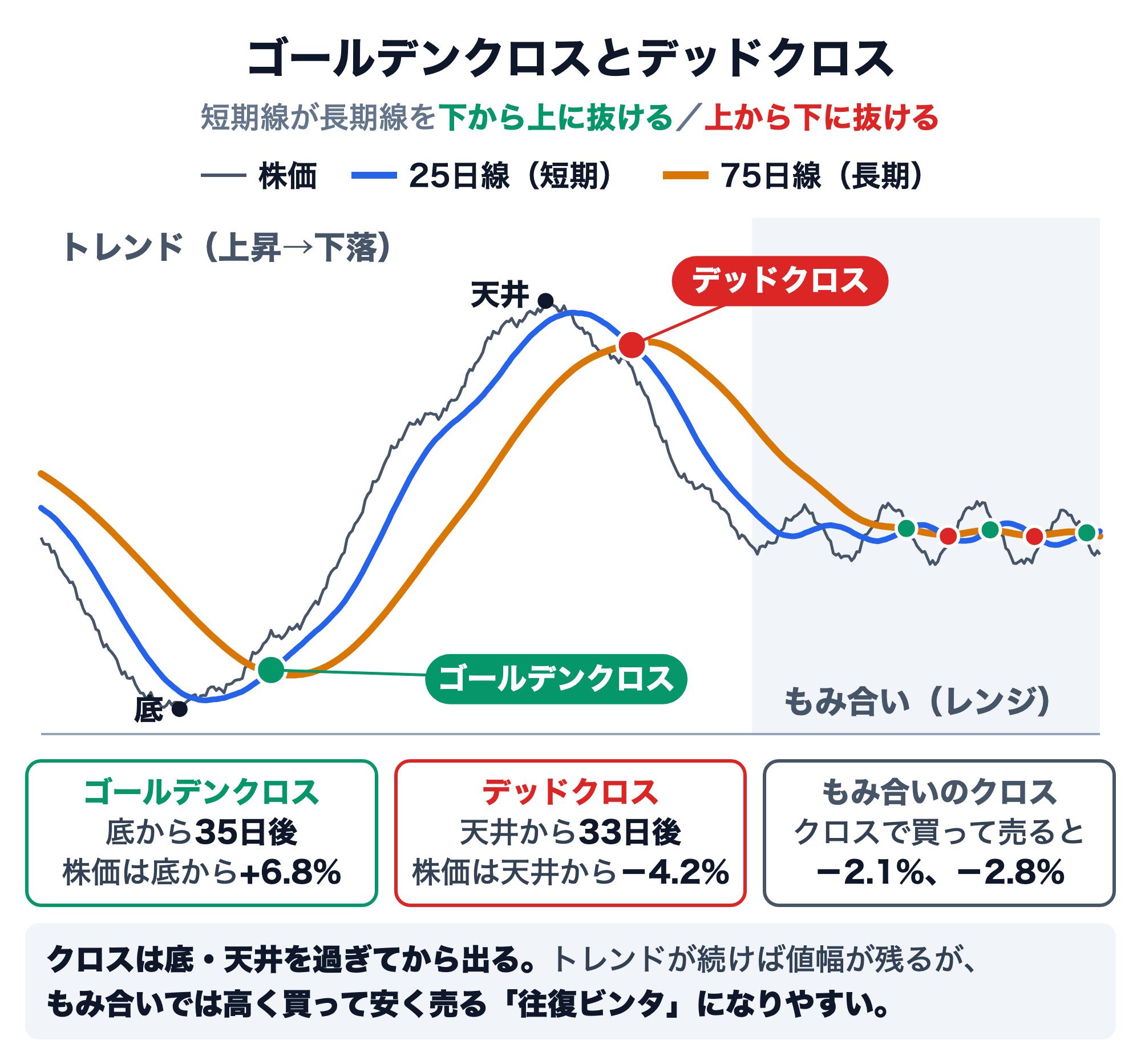 ゴールデンクロスとデッドクロスの模式図。架空の株価（灰色）と、その終値から計算した25日線（青、短期）・75日線（琥珀、長期）。トレンドの区間では、底の35日後に25日線が75日線を下から上に抜けるゴールデンクロスが出て、このとき株価は底から+6.8%。天井の33日後に25日線が75日線を上から下に抜けるデッドクロスが出て、株価は天井から−4.2%。右のもみ合い（レンジ）の区間ではクロスが何度も出て、クロスで買って売ると−2.1%、−2.8%の損になる。クロスは底・天井を過ぎてから出る。トレンドが続けば値幅が残るが、もみ合いでは高く買って安く売る往復ビンタになりやすい