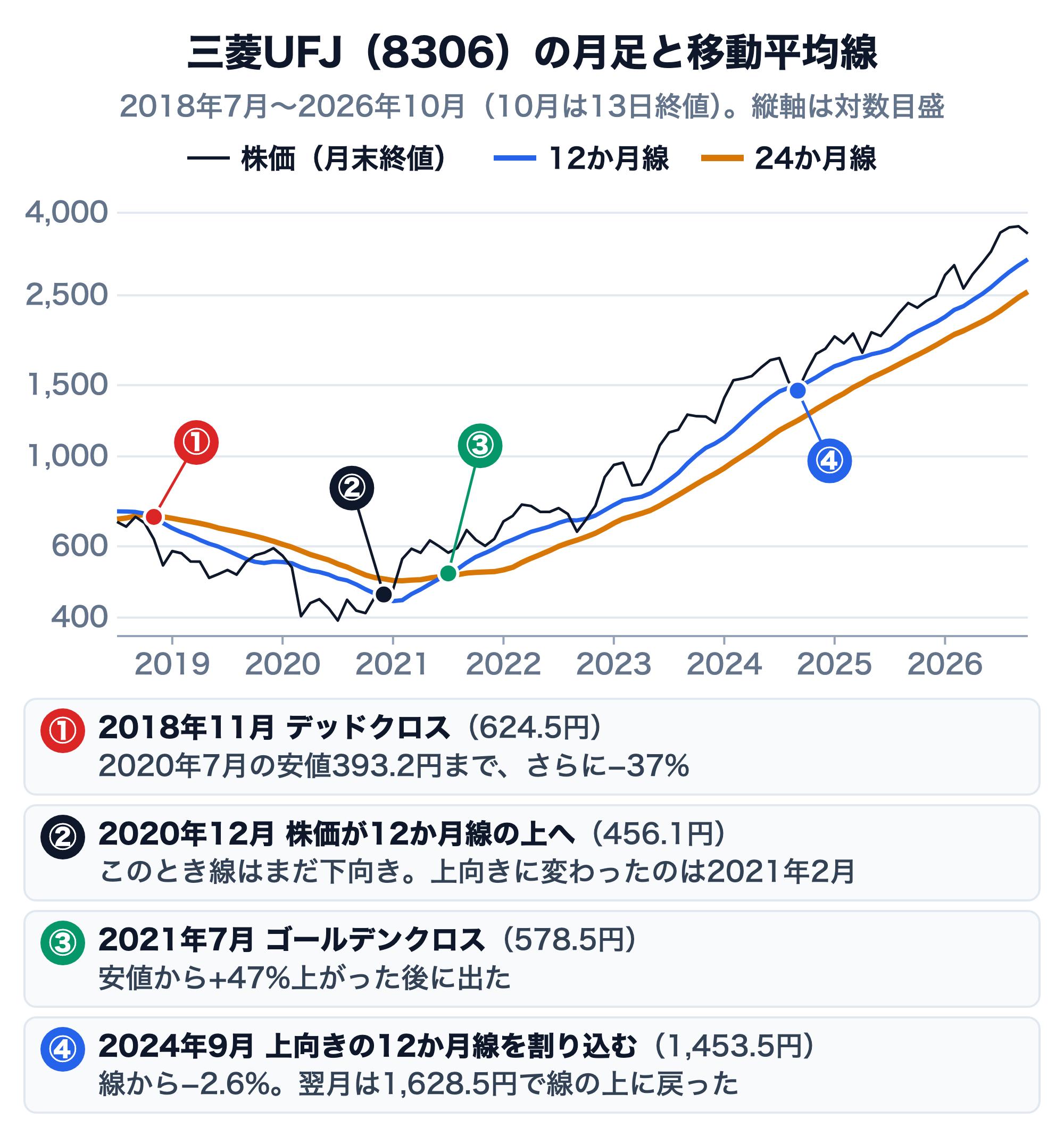 三菱UFJフィナンシャル・グループ（8306）の月末終値と、12か月線・24か月線（2018年7月〜2026年10月、10月は13日終値、縦軸は対数目盛）。①2018年11月に12か月線が24か月線を下に抜けるデッドクロス（株価624.5円）、その後2020年7月の安値393.2円まで−37%。②2020年12月に株価が12か月線を上回る（456.1円）、線が上向きに変わったのは2021年2月。③2021年7月にゴールデンクロス（578.5円）、安値から+47%上がった後。④2024年9月に上向きの12か月線を割り込む（1,453.5円、線から−2.6%）、翌月は1,628.5円で線の上に戻った。株価は2026年9月末に3,700円