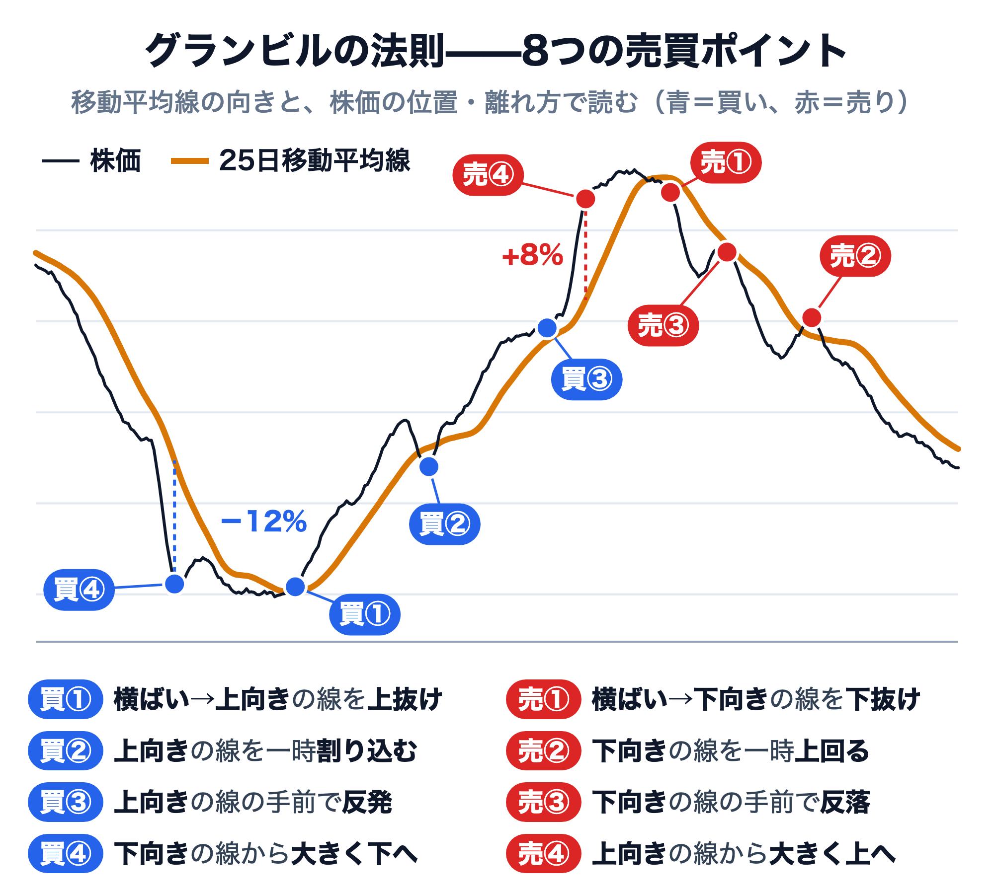 グランビルの法則の8つの売買ポイントの模式図。架空の株価（黒）と、その終値から計算した25日移動平均線（琥珀）が、下落・底・上昇・天井・下落の1周期を描く。買い④は下向きの線から株価が−12%離れた所、買い①は下落が止まって横ばいになった線を株価が上抜けた所、買い②は上向きの線を株価が一時的に割り込んだ所、買い③は上向きの線の手前で株価が反発した所。売り④は上向きの線から株価が+8%離れた所、売り①は上昇が止まって横ばいになった線を株価が下抜けた所、売り③は下向きの線の手前で株価が反落した所、売り②は下向きの線を株価が一時的に上回った所。下に8つの形の説明（買い①横ばい→上向きの線を上抜け、買い②上向きの線を一時割り込む、買い③上向きの線の手前で反発、買い④下向きの線から大きく下へ、売りは逆）