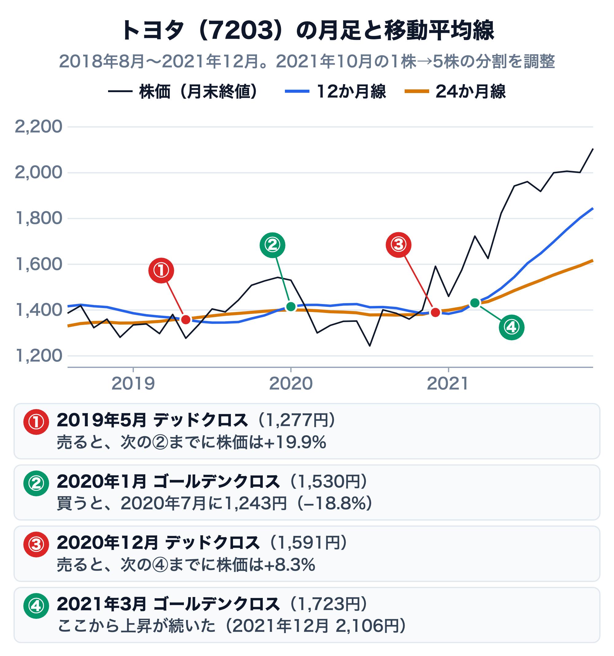 トヨタ自動車（7203）の月末終値と、12か月線・24か月線（2018年8月〜2021年12月、2021年10月の1株→5株の株式分割を調整）。24か月線がほぼ横ばいの間に、①2019年5月デッドクロス（1,277円）、②2020年1月ゴールデンクロス（1,530円）、③2020年12月デッドクロス（1,591円）、④2021年3月ゴールデンクロス（1,723円）の4回の交差。①で売ると次の②までに株価は+19.9%、②で買うと2020年7月に1,243円（−18.8%）、③で売ると次の④までに+8.3%、④の後は上昇が続き2021年12月に2,106円