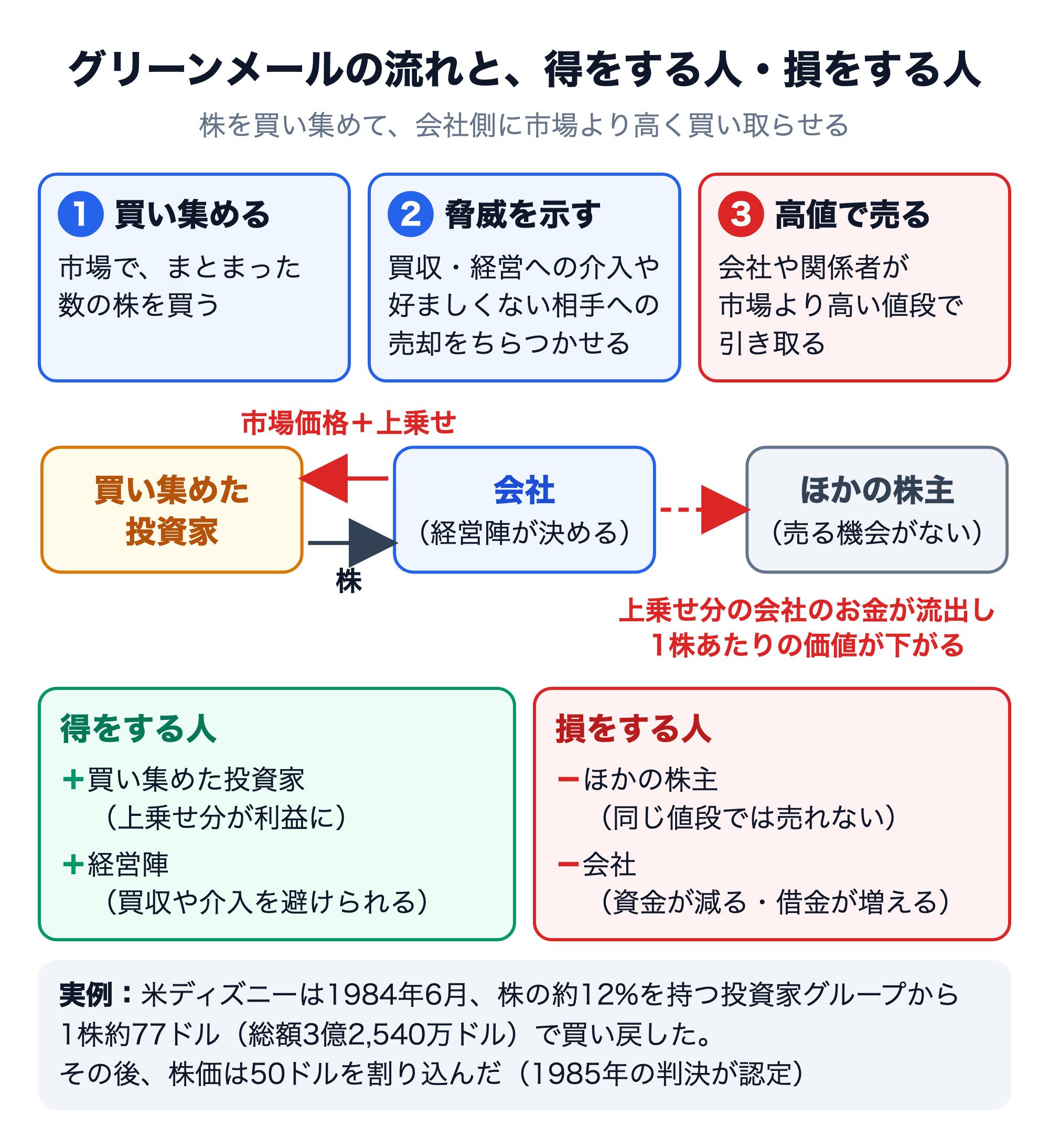 グリーンメールの流れを示した図。1 買い集める：市場で、まとまった数の株を買う。2 脅威を示す：買収・経営への介入や好ましくない相手への売却をちらつかせる。3 高値で売る：会社や関係者が市場より高い値段で引き取る。お金の流れ：会社が買い集めた投資家に市場価格に上乗せした代金を払い、株を受け取る。上乗せ分の会社のお金が流出し、ほかの株主の1株あたりの価値が下がる。得をする人：買い集めた投資家（上乗せ分が利益に）、経営陣（買収や介入を避けられる）。損をする人：ほかの株主（同じ値段では売れない）、会社（資金が減る・借金が増える）。実例：米ディズニーは1984年6月、株の約12%を持つ投資家グループから1株約77ドル（総額3億2,540万ドル）で買い戻し、その後株価は50ドルを割り込んだ（1985年の判決が認定）
