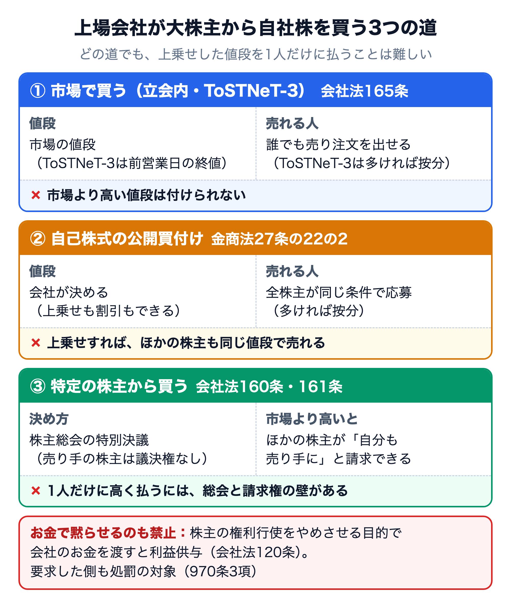 上場会社が大株主から自社株を買う3つの道を示した図。どの道でも上乗せした値段を1人だけに払うことは難しい。1 市場で買う（立会内・ToSTNeT-3、会社法165条）：値段は市場の値段で、ToSTNeT-3は前営業日の終値。誰でも売り注文を出せ、ToSTNeT-3は売り注文が多ければ按分。市場より高い値段は付けられない。2 自己株式の公開買付け（金商法27条の22の2）：値段は会社が決め、上乗せも割引もできる。全株主が同じ条件で応募でき、多ければ按分。上乗せすれば、ほかの株主も同じ値段で売れる。3 特定の株主から買う（会社法160条・161条）：株主総会の特別決議が必要で、売り手の株主は議決権を行使できない。市場より高いと、ほかの株主が自分も売り手に加えるよう請求できる。1人だけに高く払うには、総会と請求権の壁がある。株主の権利行使をやめさせる目的で会社のお金を渡すと利益供与（会社法120条）で、要求した側も処罰の対象（970条3項）