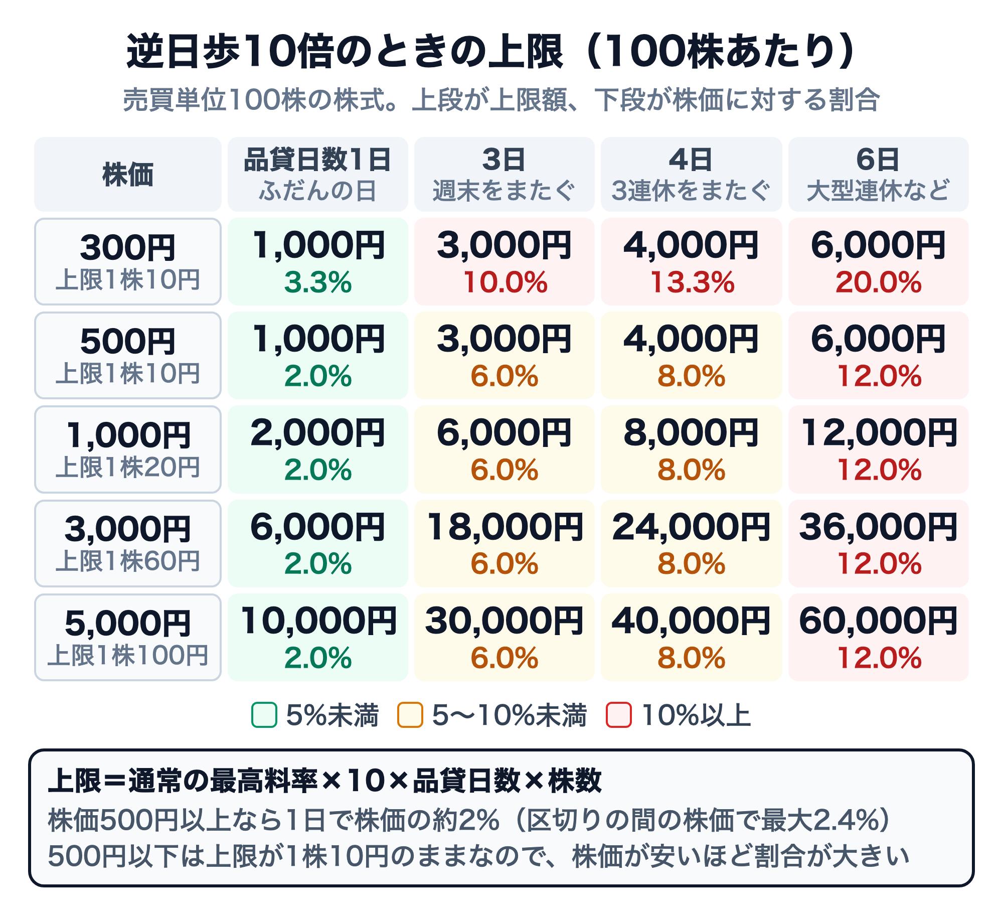 逆日歩10倍のときの上限(100株あたり、売買単位100株の株式)を株価と品貸日数で示した早見表。株価300円(上限1株10円):1日1,000円(3.3%)、3日3,000円(10.0%)、4日4,000円(13.3%)、6日6,000円(20.0%)。株価500円(上限1株10円):1日1,000円(2.0%)、3日3,000円(6.0%)、4日4,000円(8.0%)、6日6,000円(12.0%)。株価1,000円(上限1株20円):2,000円、6,000円、8,000円、12,000円。株価3,000円(上限1株60円):6,000円、18,000円、24,000円、36,000円。株価5,000円(上限1株100円):10,000円、30,000円、40,000円、60,000円。株価500円以上なら割合は1日2%・3日6%・4日8%・6日12%。上限=通常の最高料率×10×品貸日数×株数。株価500円以上なら1日で株価の約2%(区切りの間の株価で最大2.4%)、500円以下は上限が1株10円のままなので株価が安いほど割合が大きい