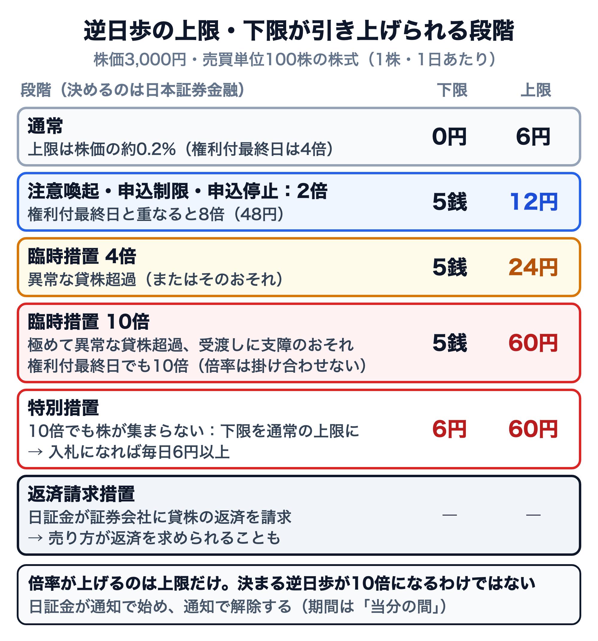 逆日歩の上限・下限が引き上げられる段階を、株価3,000円・売買単位100株の株式(1株・1日あたり)で示した図。決めるのは日本証券金融。通常は下限0円・上限6円(株価の約0.2%、権利付最終日は4倍)。注意喚起・申込制限・申込停止は2倍で下限5銭・上限12円(権利付最終日と重なると8倍の48円)。臨時措置4倍(異常な貸株超過またはそのおそれ)は下限5銭・上限24円。臨時措置10倍(極めて異常な貸株超過、受渡しに支障のおそれ)は下限5銭・上限60円で、権利付最終日でも10倍のまま倍率は掛け合わせない。特別措置(10倍でも株が集まらない)は下限を通常の上限の6円に上げ、上限60円で、入札になれば毎日6円以上。返済請求措置は日証金が証券会社に貸株の返済を請求し、売り方が返済を求められることもある。倍率が上げるのは上限だけで、決まる逆日歩が10倍になるわけではない。日証金が通知で始め、通知で解除する(期間は当分の間)