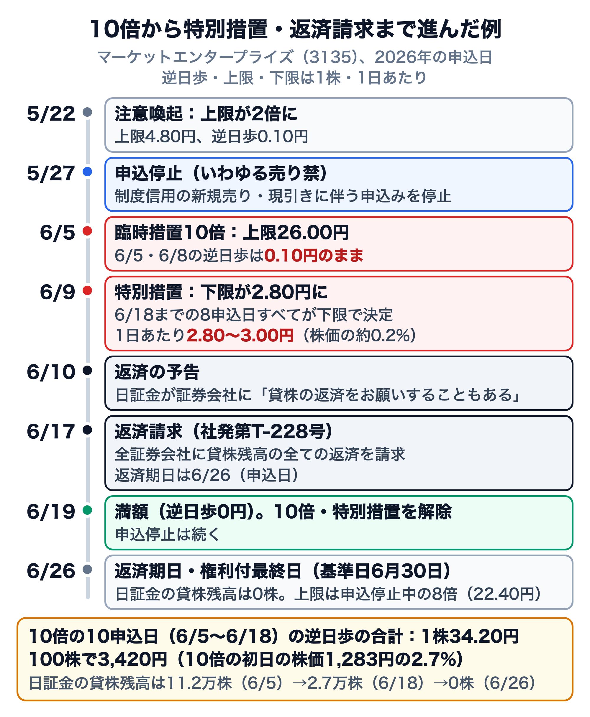 マーケットエンタープライズ(3135)で、2026年に逆日歩の10倍から特別措置・返済請求まで進んだ経過(申込日、逆日歩・上限・下限は1株・1日あたり)。5月22日:注意喚起で上限が2倍、上限4.80円、逆日歩0.10円。5月27日:申込停止(いわゆる売り禁)、制度信用の新規売り・現引きに伴う申込みを停止。6月5日:臨時措置10倍で上限26.00円、6月5日・8日の逆日歩は0.10円のまま。6月9日:特別措置で下限が2.80円に、6月18日までの8申込日すべてが下限で決定し1日あたり2.80〜3.00円(株価の約0.2%)。6月10日:日証金が証券会社に貸株の返済をお願いすることもあると通知(返済の予告)。6月17日:返済請求(社発第T-228号)、全証券会社に貸株残高の全ての返済を請求し、返済期日は6月26日(申込日)。6月19日:満額(逆日歩0円)で10倍・特別措置を解除、申込停止は続く。6月26日:返済期日・権利付最終日(基準日6月30日)で、日証金の貸株残高は0株、上限は申込停止中の8倍(22.40円)。10倍の10申込日(6月5日〜18日)の逆日歩の合計は1株34.20円、100株で3,420円(10倍の初日の株価1,283円の2.7%)。日証金の貸株残高は11.2万株(6月5日)から2.7万株(6月18日)、0株(6月26日)に減った
