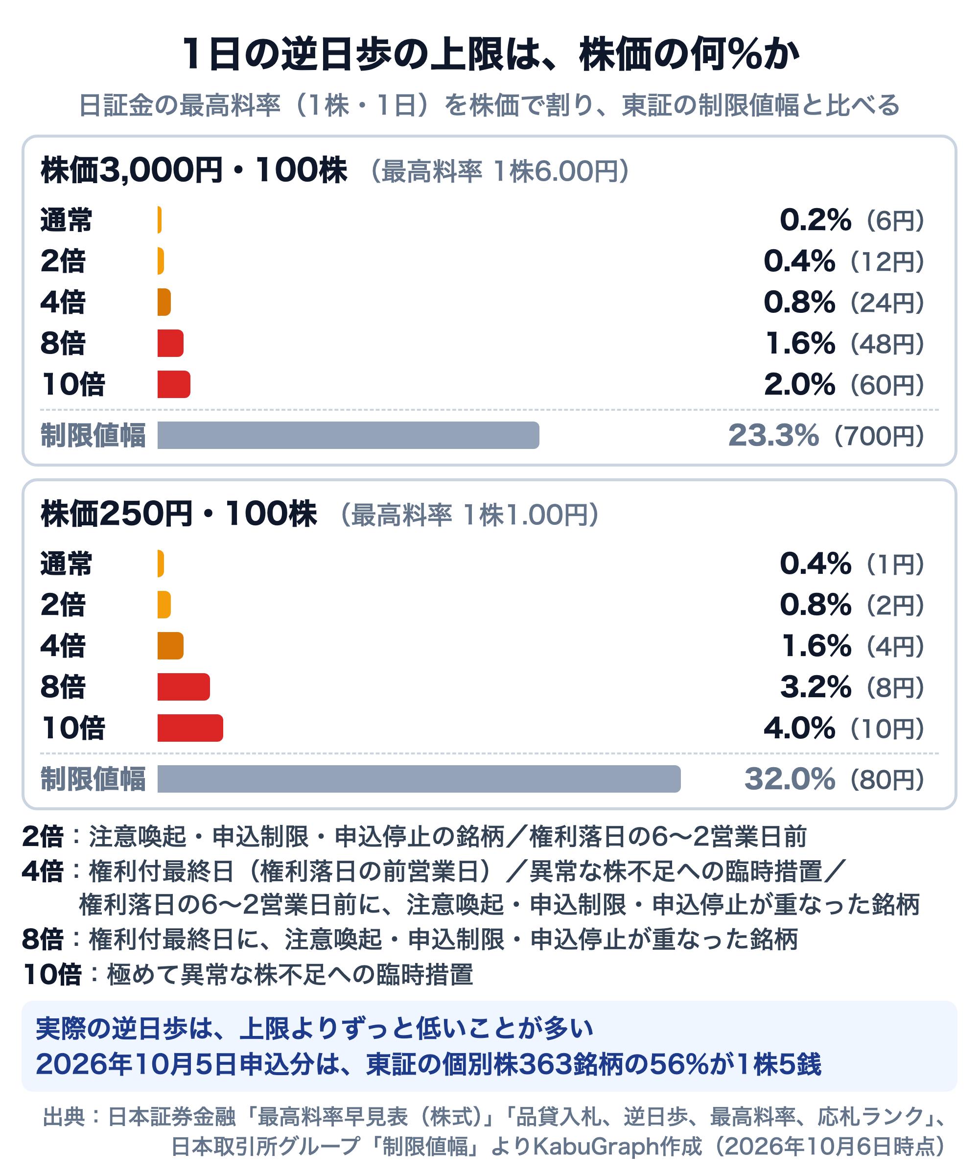 1日の逆日歩の上限を株価に対する割合で示した図。株価3,000円・100株（最高料率1株6.00円）では、通常0.2%（6円）、2倍0.4%（12円）、4倍0.8%（24円）、8倍1.6%（48円）、10倍2.0%（60円）。東証の制限値幅は700円で23.3%。株価250円・100株（最高料率1株1.00円）では、通常0.4%（1円）、2倍0.8%、4倍1.6%、8倍3.2%、10倍4.0%（10円）、制限値幅は80円で32.0%。2倍は注意喚起・申込制限・申込停止の銘柄と権利落日の6〜2営業日前、4倍は権利付最終日、異常な株不足への臨時措置、権利落日の6〜2営業日前に注意喚起・申込制限・申込停止が重なった銘柄、8倍は権利付最終日に注意喚起・申込制限・申込停止が重なった銘柄、10倍は極めて異常な株不足への臨時措置。実際の逆日歩は上限よりずっと低いことが多く、2026年10月5日申込分は逆日歩が付いた東証の個別株363銘柄の56%が1株5銭