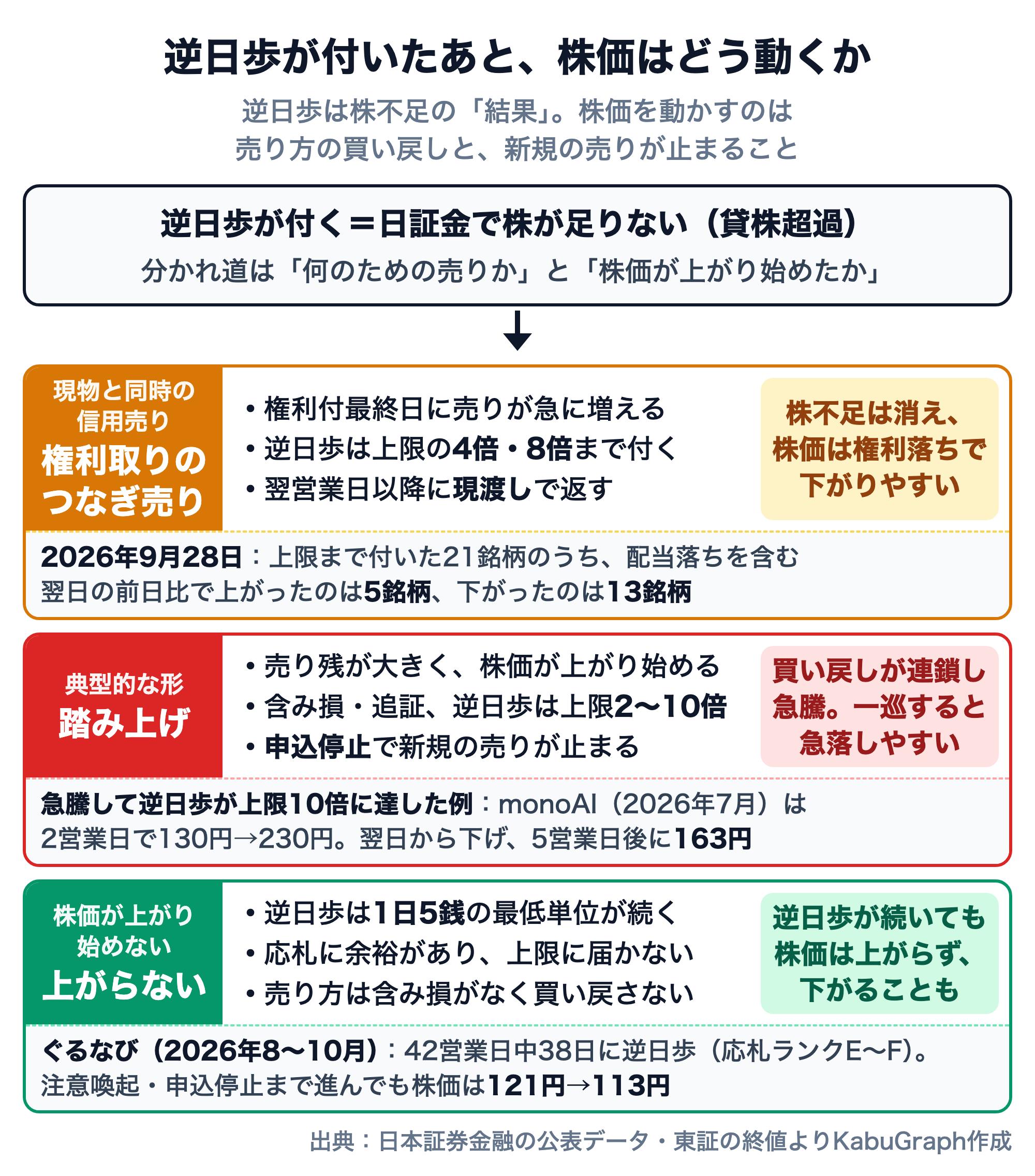 逆日歩が付いたあとの株価の3つの道筋。逆日歩は日証金で株が足りない（貸株超過）ことの結果で、分かれ道は何のための売りかと株価が上がり始めたか。1つ目は現物と同時の信用売り（権利取りのつなぎ売り）：権利付最終日に売りが急増し、逆日歩は上限の4倍・8倍まで付くが、翌営業日以降に現渡しで返すので株不足は消え、株価は権利落ちで下がりやすい。2026年9月28日に上限まで付いた21銘柄のうち、配当落ちを含む翌日の前日比で上がったのは5銘柄、下がったのは13銘柄。2つ目は踏み上げの典型的な形：売り残が大きく株価が上がり始め、含み損・追証に加えて逆日歩の上限が2〜10倍になり、申込停止で新規の売りが止まると買い戻しが連鎖して急騰するが、一巡すると急落しやすい。急騰して逆日歩が上限10倍に達した例として、monoAI（2026年7月）は2営業日で130円から230円になり、翌日から下げて5営業日後に163円。3つ目は株価が上がり始めない場合：逆日歩は1日5銭の最低単位が続き、応札に余裕があって上限に届かず、売り方は含み損がなく買い戻さないので、逆日歩が続いても株価は上がらず下がることもある。ぐるなび（2026年8〜10月）は42営業日中38日に逆日歩が付き（応札ランクE〜F）、注意喚起・申込停止まで進んでも株価は121円から113円