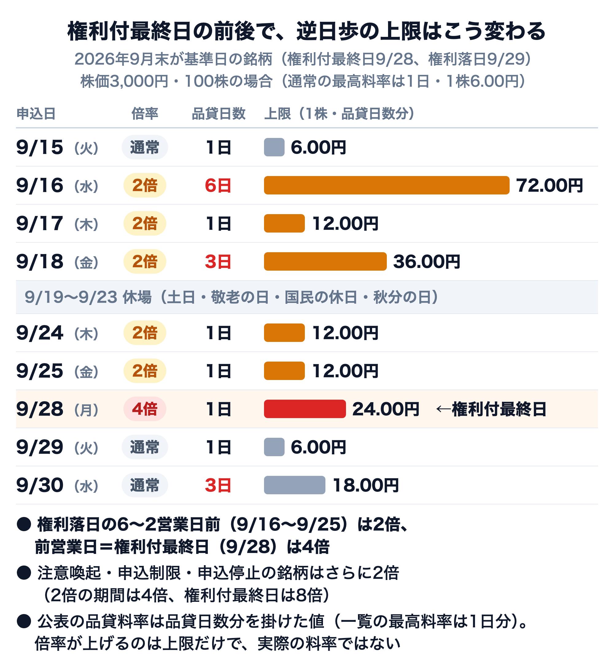 2026年9月末が基準日の銘柄（権利付最終日9月28日、権利落日9月29日）で、株価3,000円・100株（通常の最高料率は1日・1株6.00円）の場合の申込日ごとの逆日歩の上限（1株・品貸日数分）を示した図。9月15日（火）通常・1日・6.00円、9月16日（水）2倍・6日・72.00円、9月17日（木）2倍・1日・12.00円、9月18日（金）2倍・3日・36.00円、9月19日〜23日は休場（土日・敬老の日・国民の休日・秋分の日）、9月24日（木）2倍・1日・12.00円、9月25日（金）2倍・1日・12.00円、9月28日（月）権利付最終日は4倍・1日・24.00円、9月29日（火）通常・1日・6.00円、9月30日（水）通常・3日・18.00円。権利落日の6〜2営業日前（9月16日〜25日）は2倍、前営業日＝権利付最終日（9月28日）は4倍。注意喚起・申込制限・申込停止の銘柄はさらに2倍（2倍の期間は4倍、権利付最終日は8倍）。公表の品貸料率は品貸日数分を掛けた値（品貸料率一覧の最高料率は1日分）で、倍率が上げるのは上限だけ