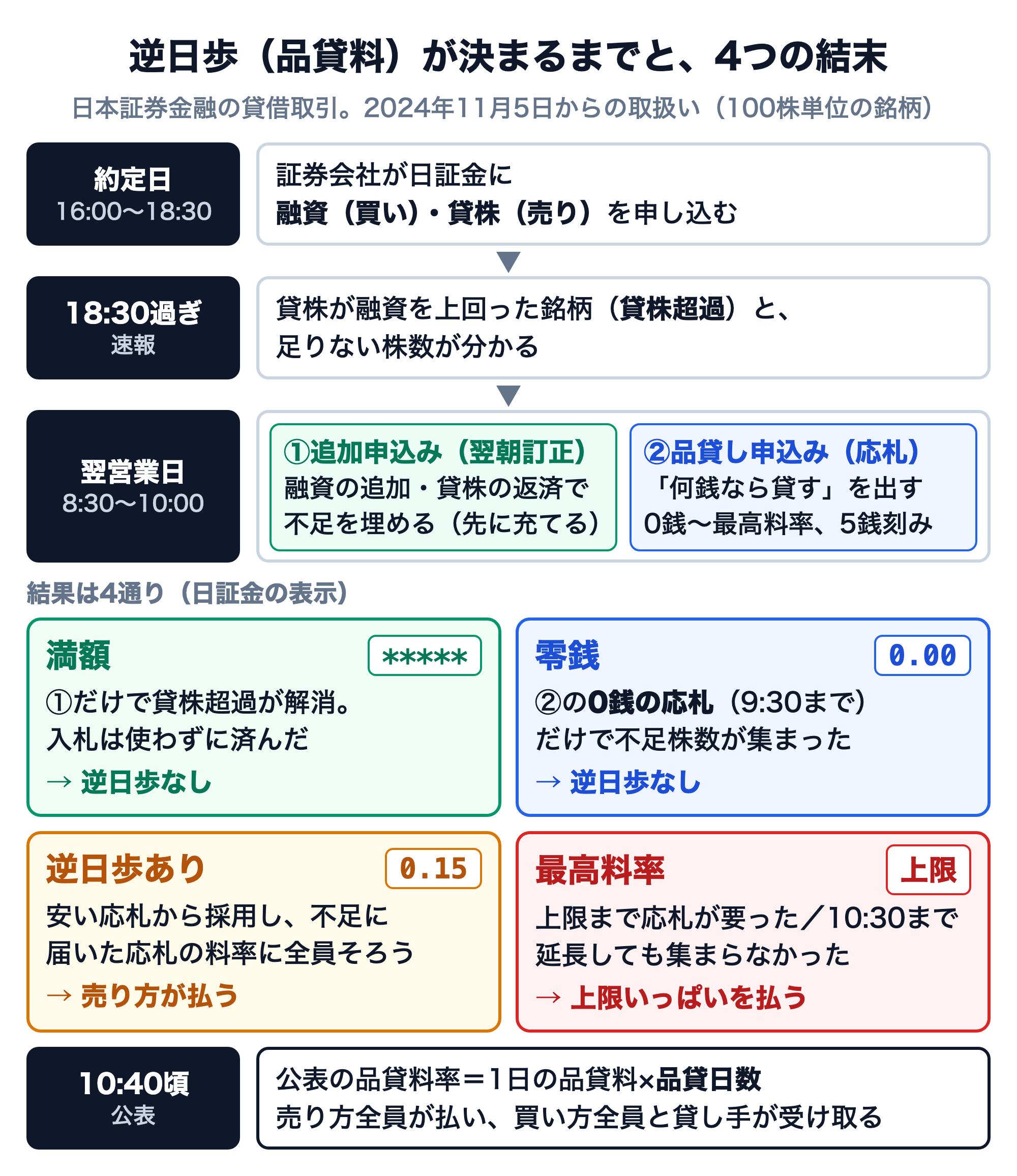 逆日歩（品貸料）が決まるまでの流れと4つの結末を示した図。約定日の16時〜18時30分に証券会社が日証金に融資（買い）と貸株（売り）を申し込み、18時30分過ぎの速報で貸株超過の銘柄と不足株数が分かる。翌営業日の8時30分〜10時に、①追加申込み（翌朝訂正：融資の追加・貸株の返済、先に充てる）と②品貸し申込み（応札：0銭〜最高料率、5銭刻み）を受け付ける。結果は4通り。満額（表示「*****」）は①だけで貸株超過が解消し逆日歩なし。零銭（表示「0.00」）は9時30分までの0銭の応札だけで不足株数が集まり逆日歩なし。逆日歩あり（例0.15）は安い応札から採用し、不足に届いた応札の料率に全員がそろい、売り方が払う。最高料率は上限まで応札が要ったか10時30分まで延長しても集まらなかった場合で、上限いっぱいを払う。10時40分頃に公表され、公表の品貸料率は1日の品貸料×品貸日数。売り方全員が払い、買い方全員と貸し手が受け取る