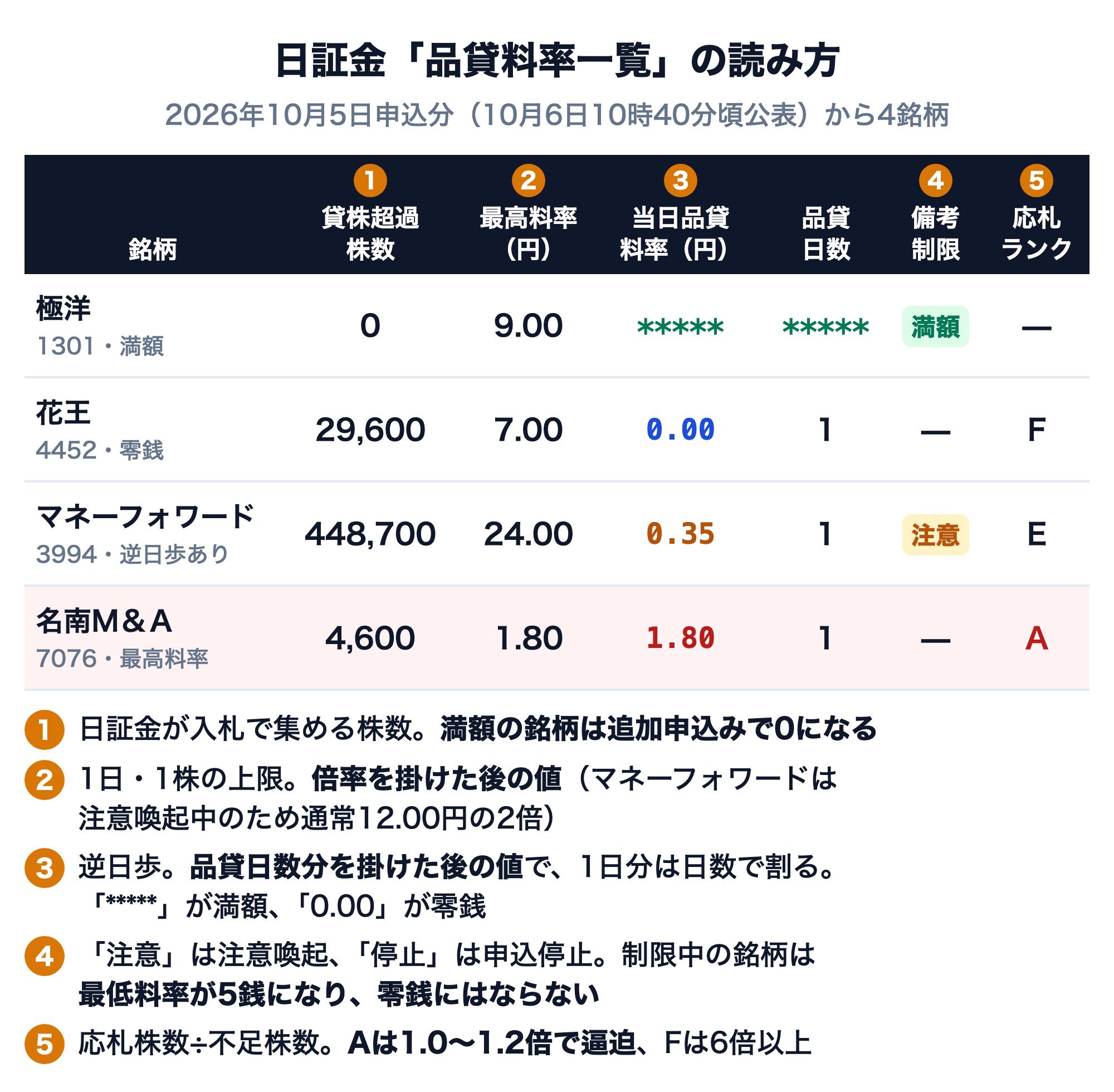 日証金「品貸料率一覧」の読み方を、2026年10月5日申込分（10月6日10時40分頃公表）の4銘柄で示した図。極洋（1301）は貸株超過株数0、最高料率9.00円、当日品貸料率と品貸日数が「*****」、備考は満額。花王（4452）は貸株超過株数29,600、最高料率7.00円、当日品貸料率0.00（零銭）、品貸日数1、応札ランクF。マネーフォワード（3994）は貸株超過株数448,700、最高料率24.00円、当日品貸料率0.35円、品貸日数1、制限は注意、応札ランクE。名南M&A（7076）は貸株超過株数4,600、最高料率1.80円、当日品貸料率1.80円（最高料率で決定）、品貸日数1、応札ランクA。①貸株超過株数は日証金が入札で集める株数で、満額の銘柄は追加申込みで0になる。②最高料率は1日・1株の上限で倍率を掛けた後の値（マネーフォワードは注意喚起中のため通常12.00円の2倍）。③当日品貸料率は逆日歩で品貸日数分を掛けた後の値、1日分は日数で割る。「*****」が満額、「0.00」が零銭。④制限欄の「注意」は注意喚起、「停止」は申込停止で、制限中の銘柄は最低料率が5銭になり零銭にはならない。⑤応札ランクは応札株数÷不足株数で、Aは1.0〜1.2倍で逼迫、Fは6倍以上